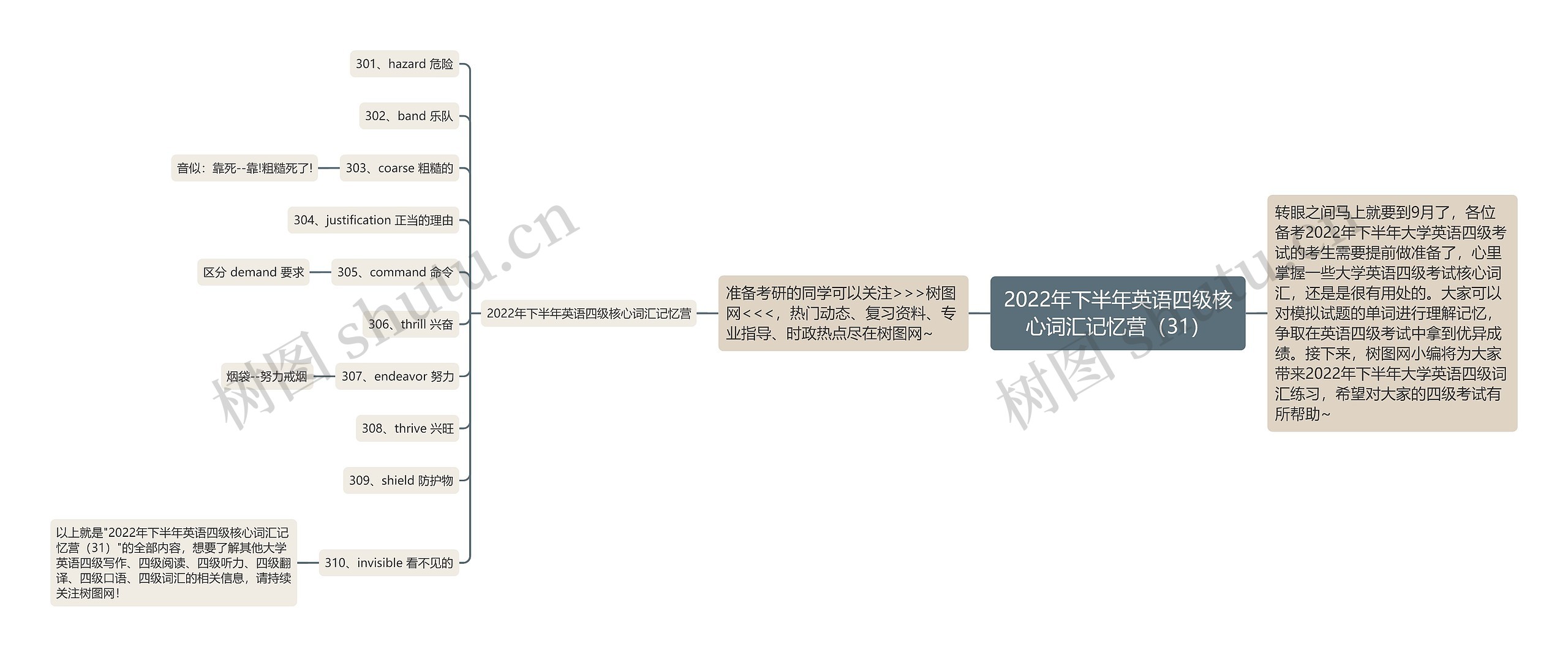 2022年下半年英语四级核心词汇记忆营（31）思维导图