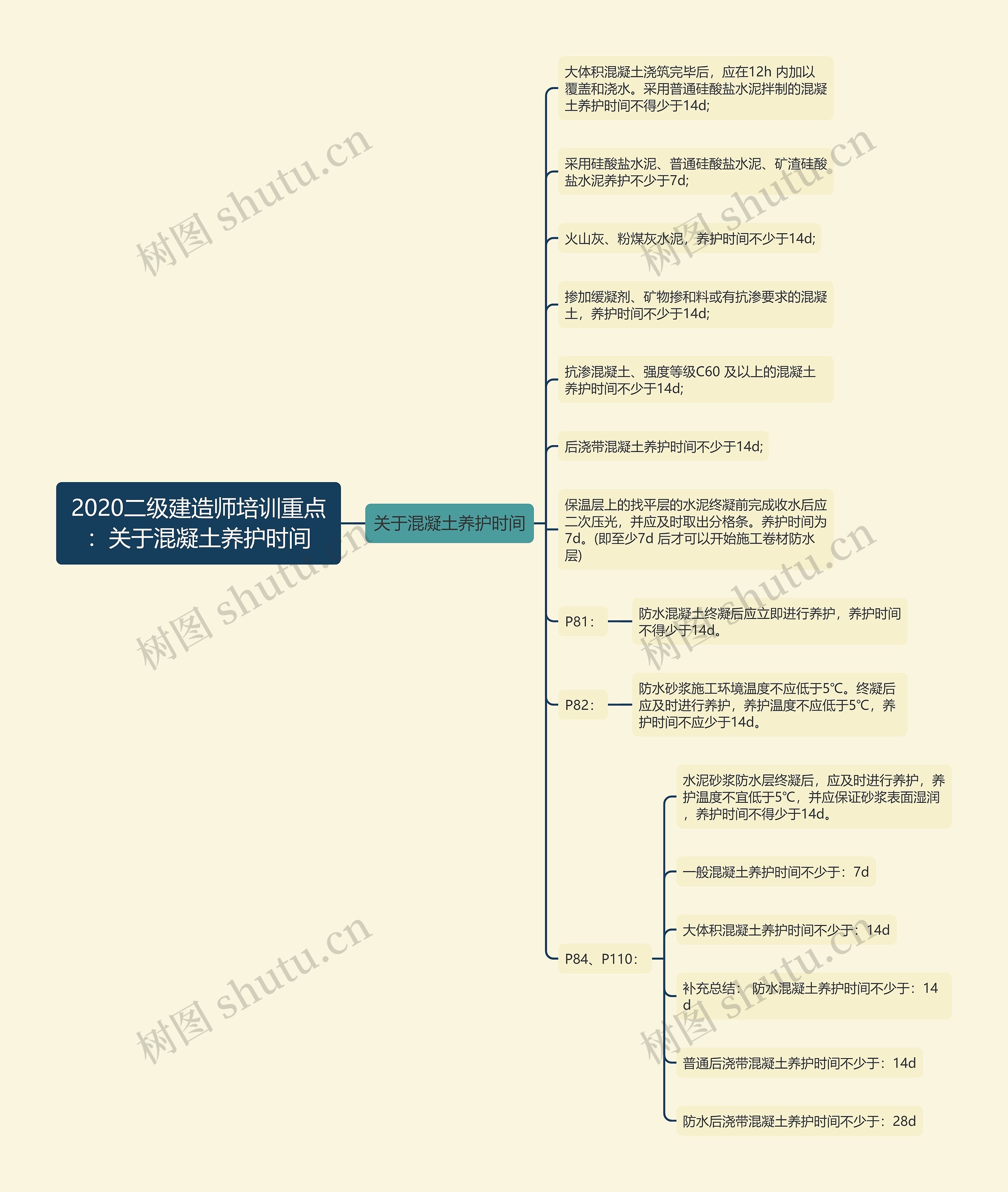 2020二级建造师培训重点：关于混凝土养护时间思维导图