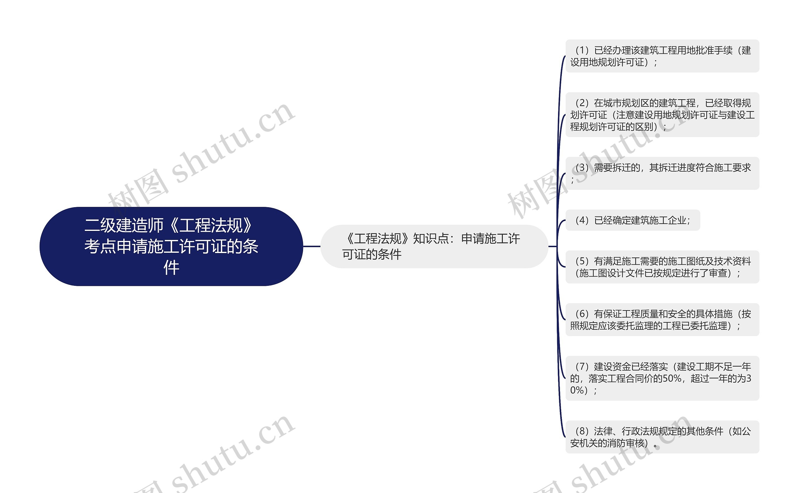 二级建造师《工程法规》考点申请施工许可证的条件