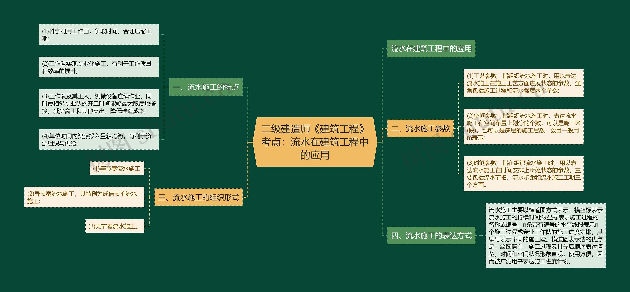 二级建造师《建筑工程》考点：流水在建筑工程中的应用