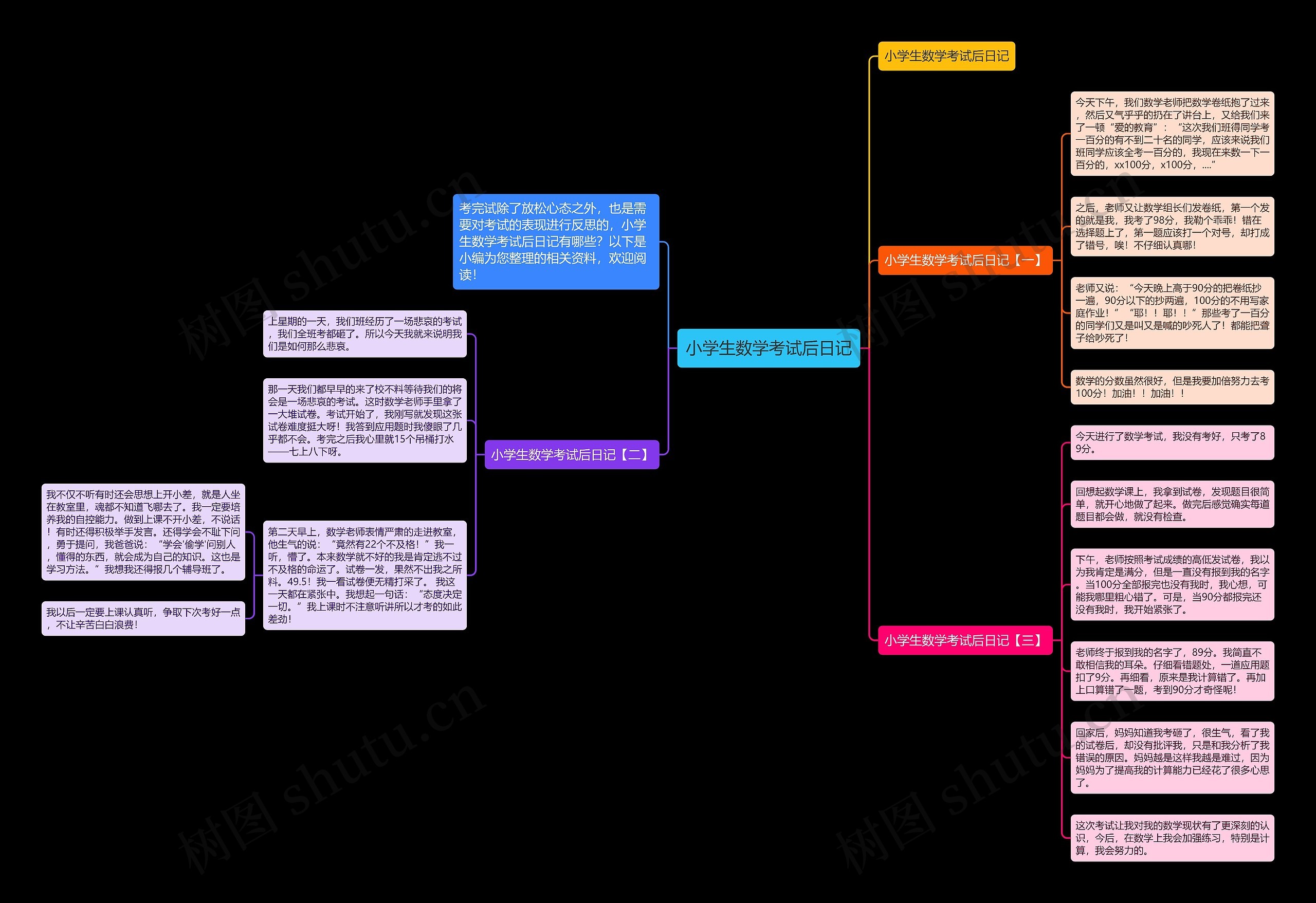 小学生数学考试后日记思维导图