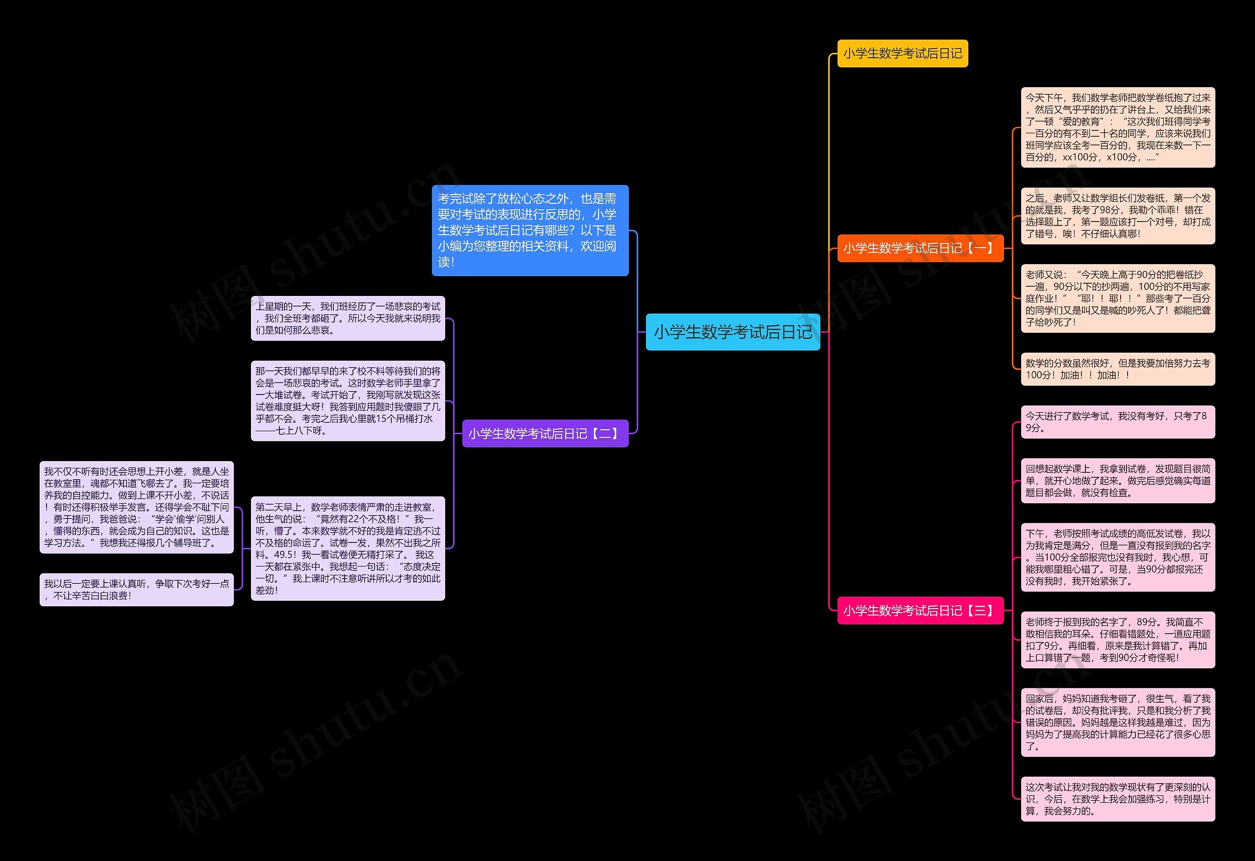 小学生数学考试后日记思维导图高清图 小学生数学考试后日记思维导图