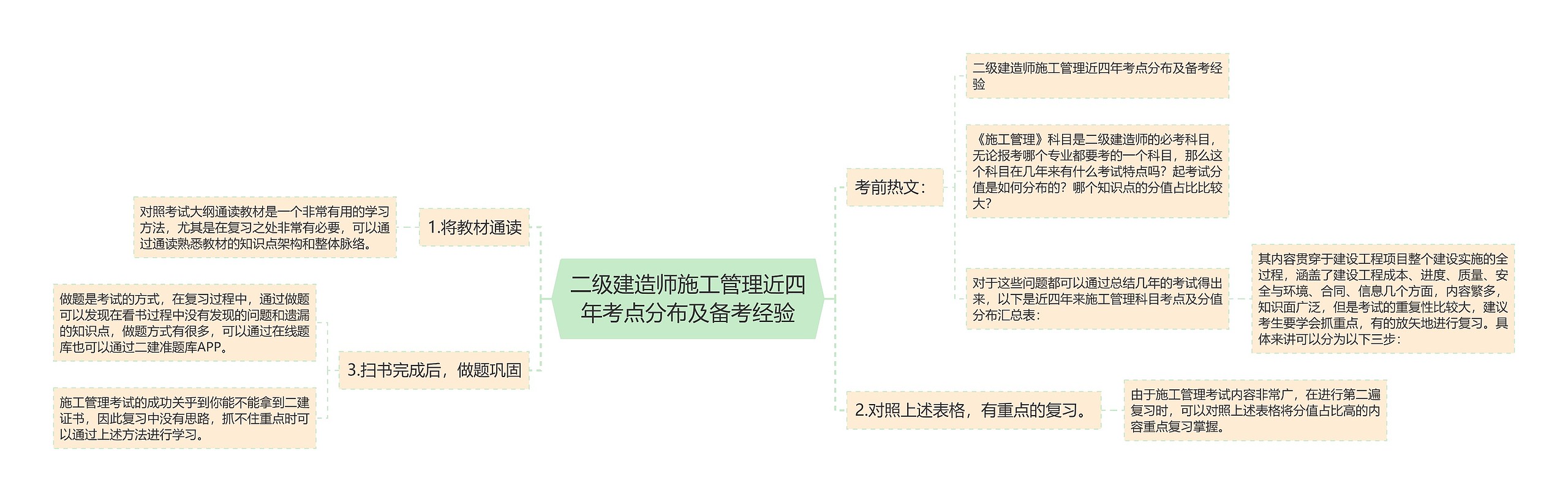 二级建造师施工管理近四年考点分布及备考经验思维导图