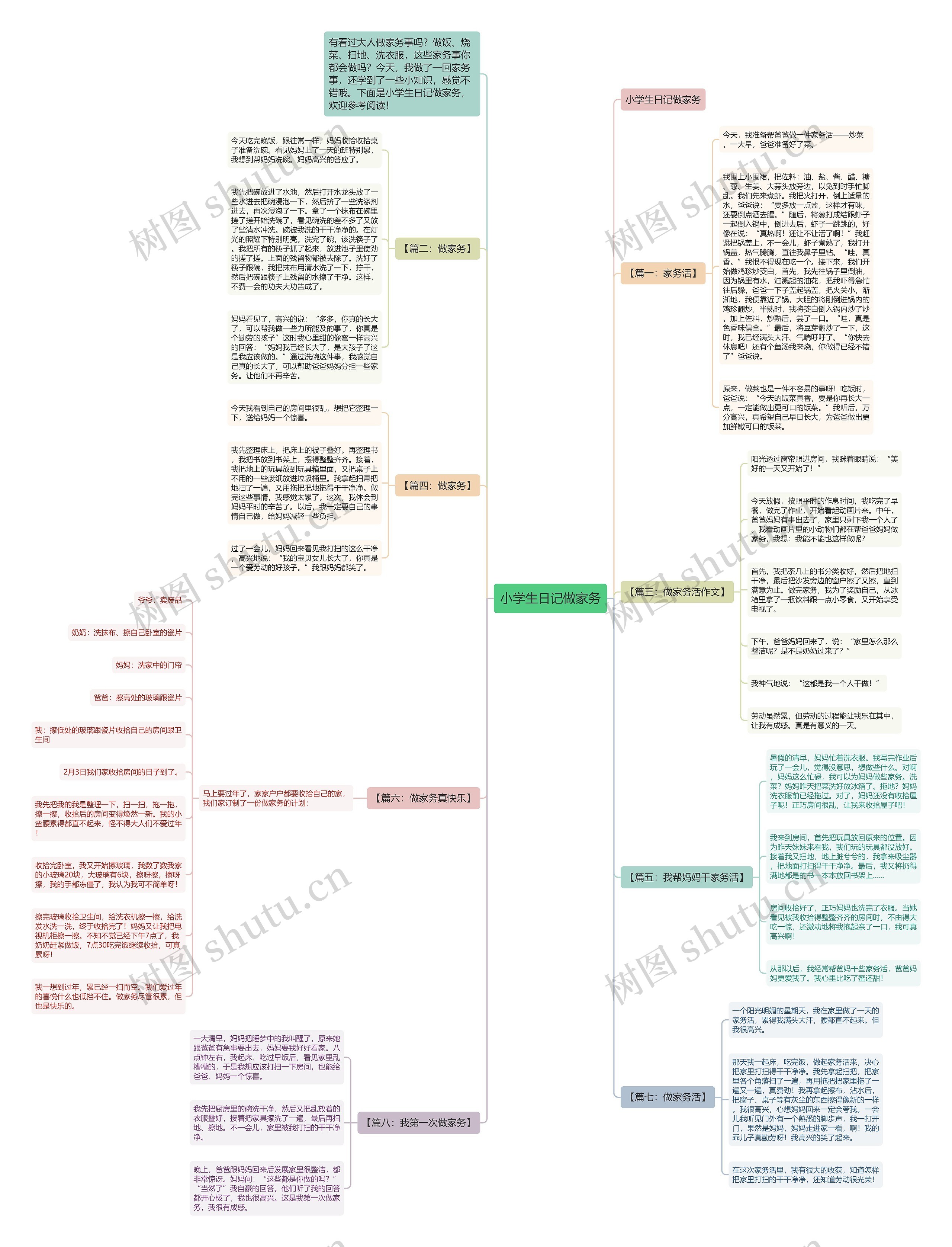 小学生日记做家务思维导图