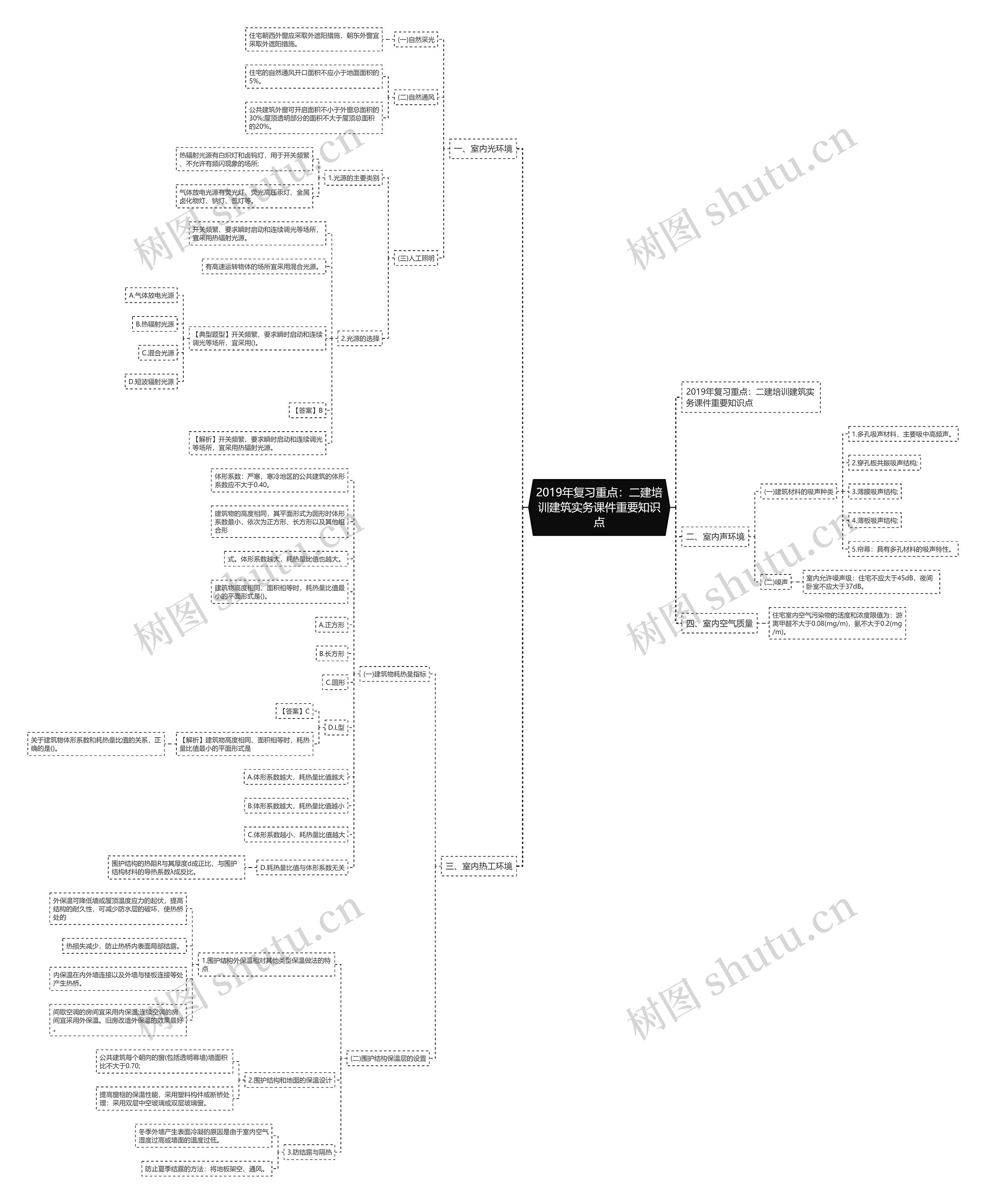 2019年复习重点：二建培训建筑实务课件重要知识点思维导图