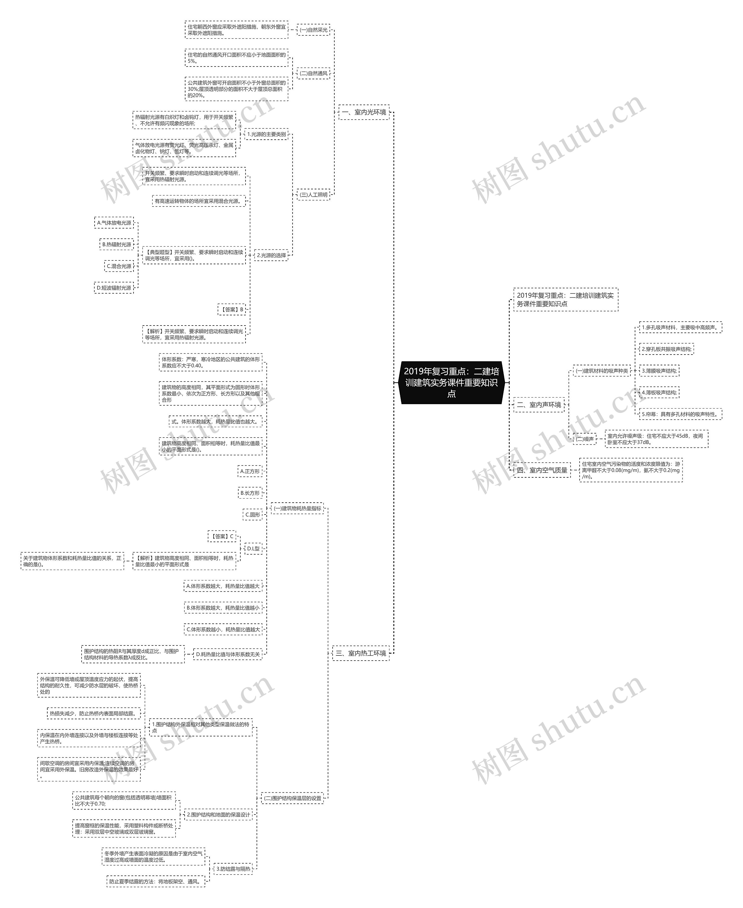 2019年复习重点:二建培训建筑实务课件重要知识点 2019年复习重点:二建培训建筑实务课件重要知识点