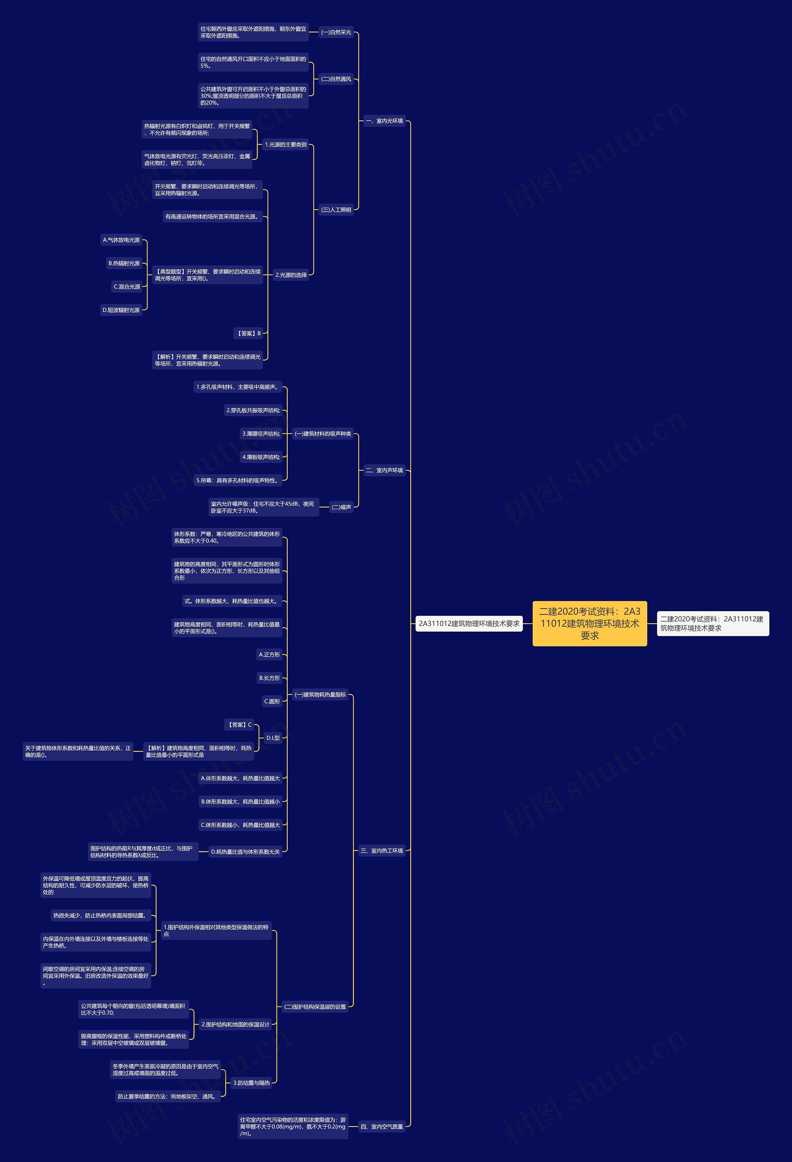 二建2020考试资料:2A311012建筑物理环境技术要求 二建2020考试资料:2A311012建筑物理环境技术要求