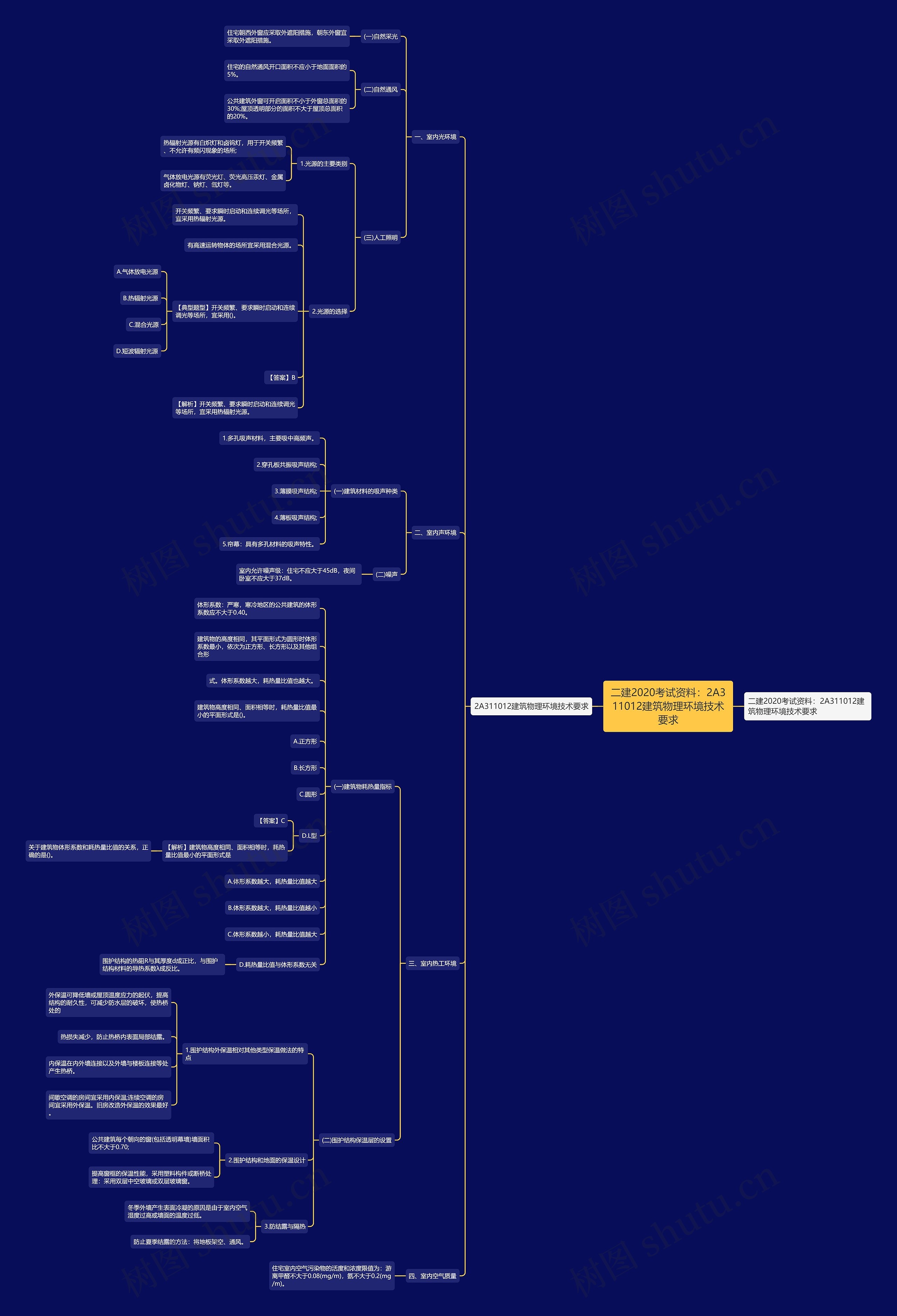 二建2020考试资料：2A311012建筑物理环境技术要求思维导图