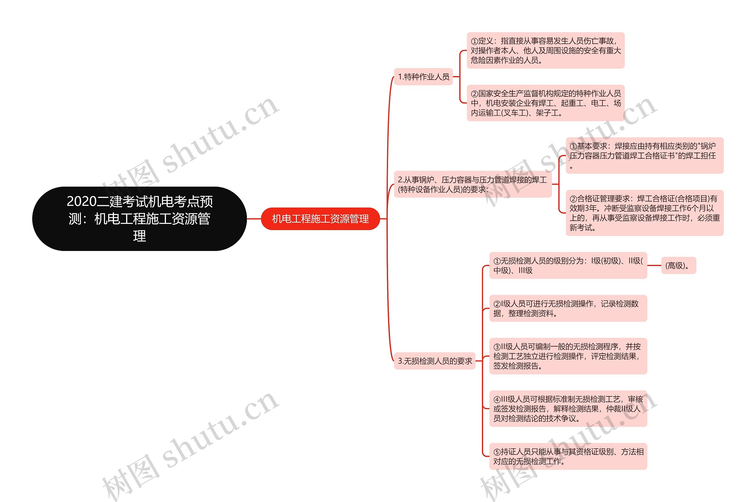 2020二建考试机电考点预测：机电工程施工资源管理思维导图