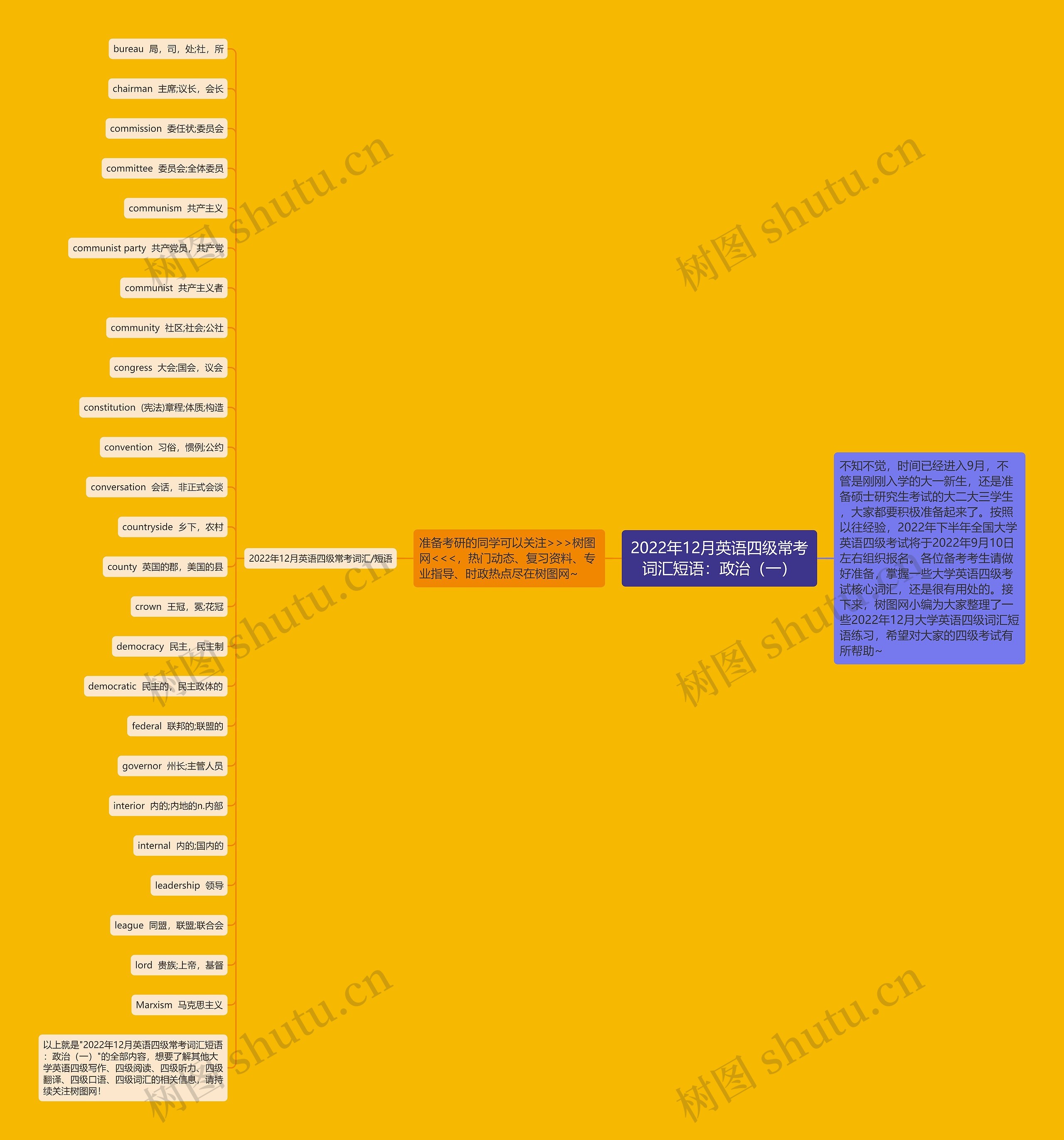 2022年12月英语四级常考词汇短语：政治（一）思维导图