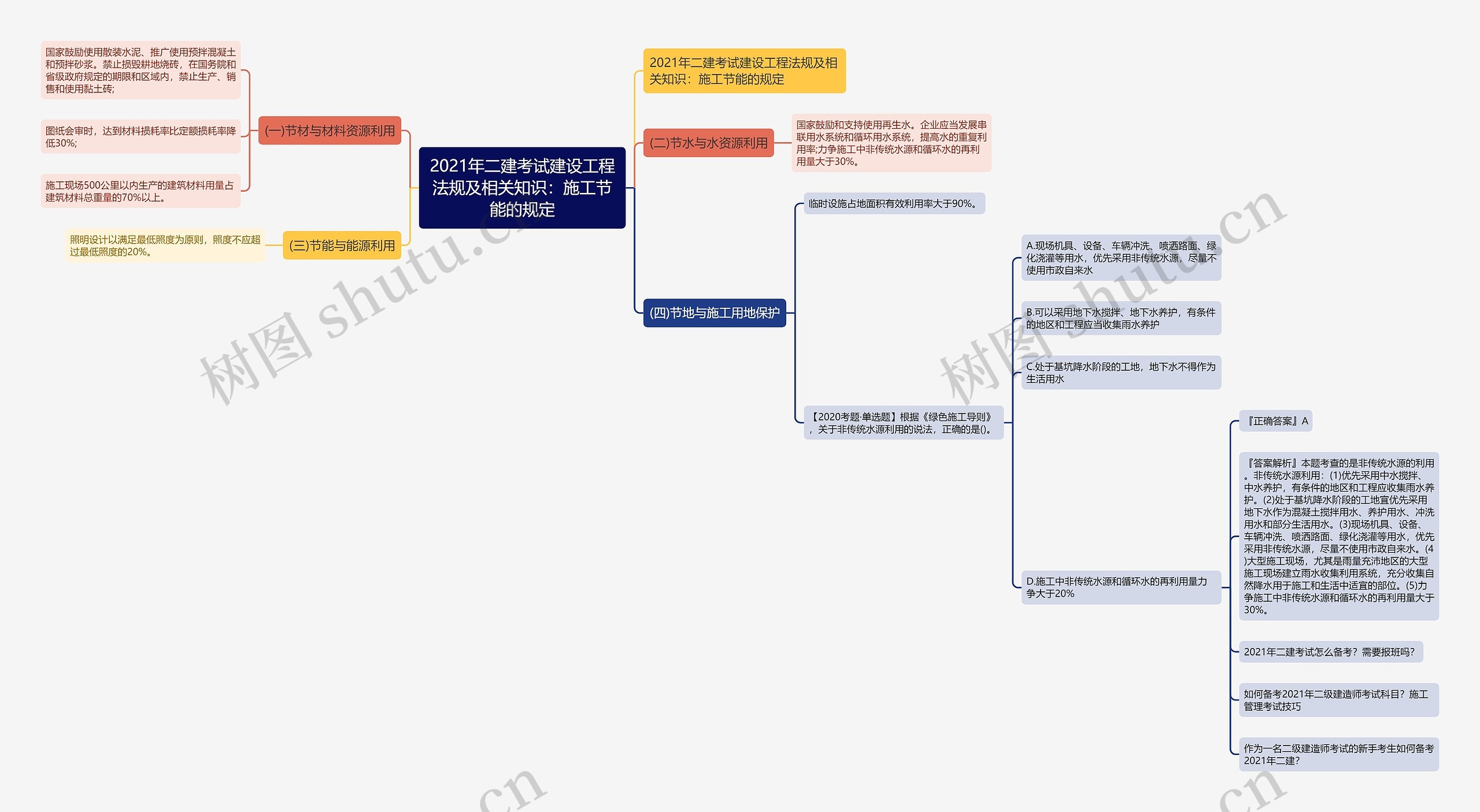 2021年二建考试建设工程法规及相关知识：施工节能的规定思维导图