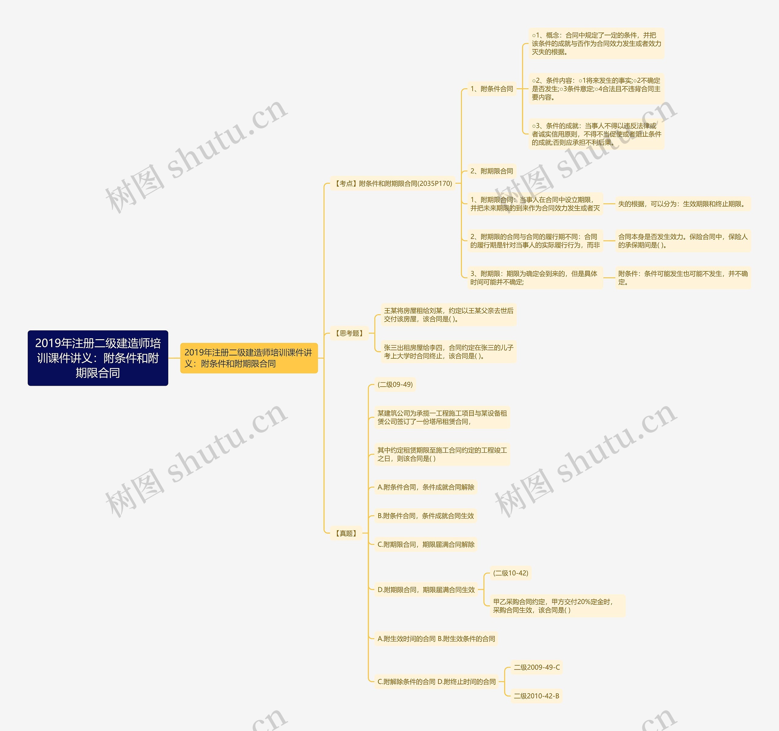 2019年注册二级建造师培训课件讲义:附条件和附期限合同 2019年注册二级建造师培训课件讲义:附条件和附期限合同