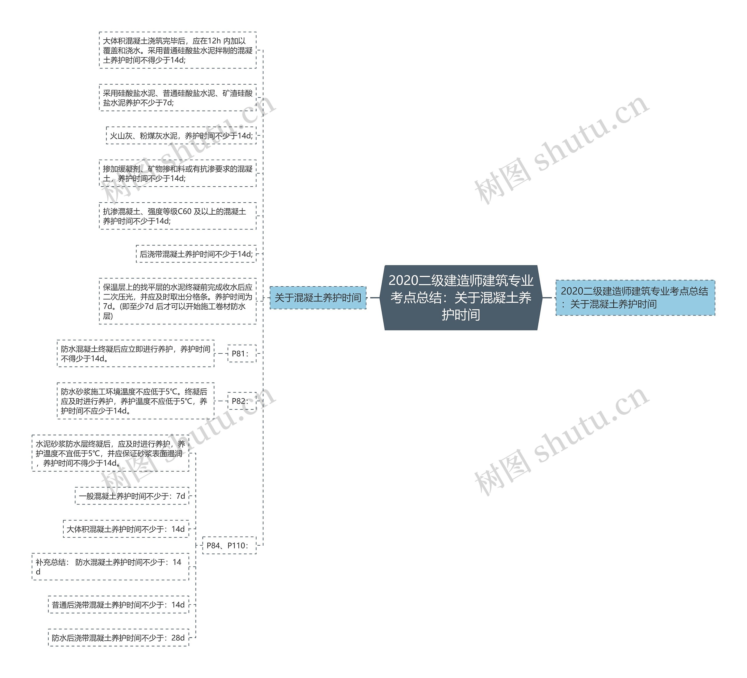 2020二级建造师建筑专业考点总结：关于混凝土养护时间