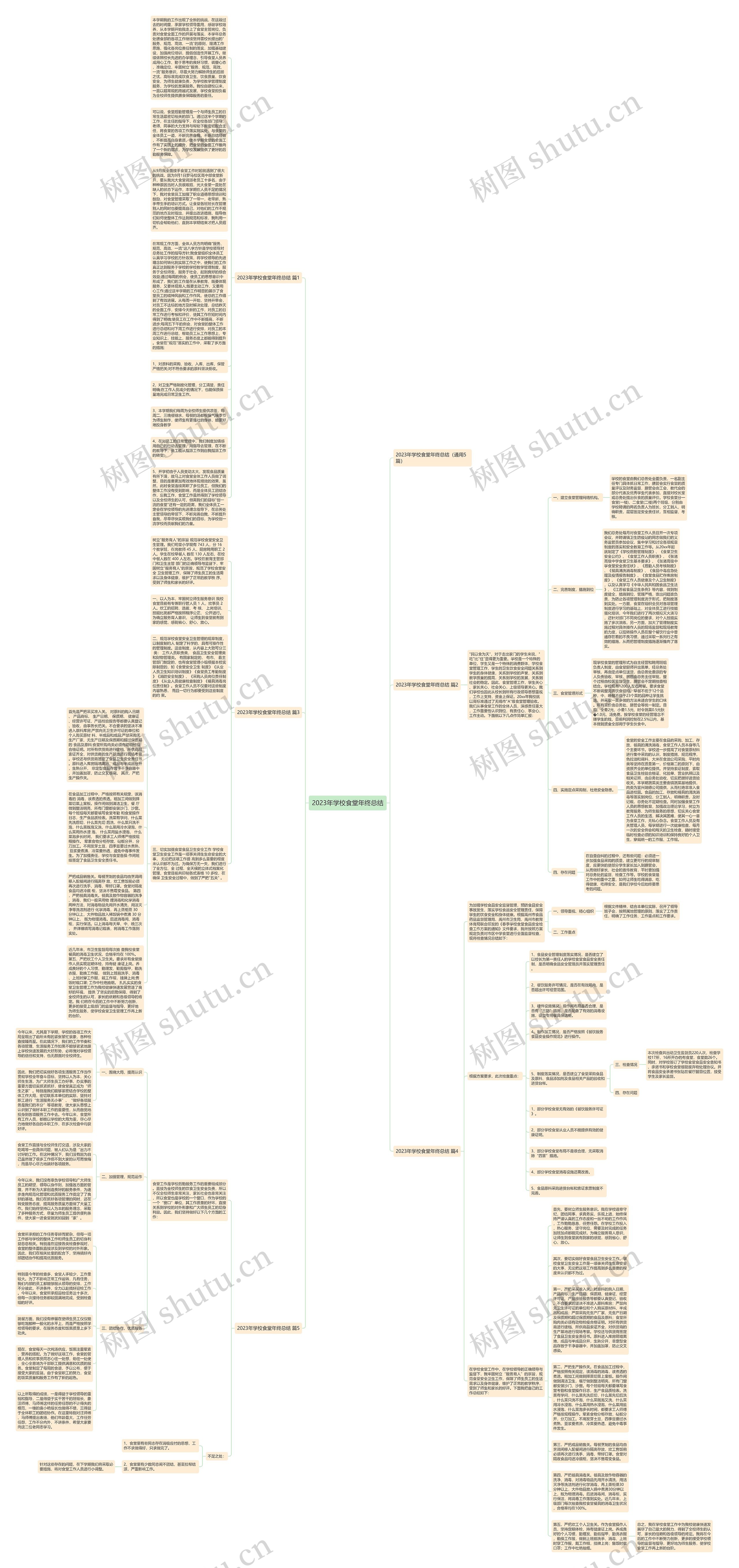 2023年学校食堂年终总结思维导图