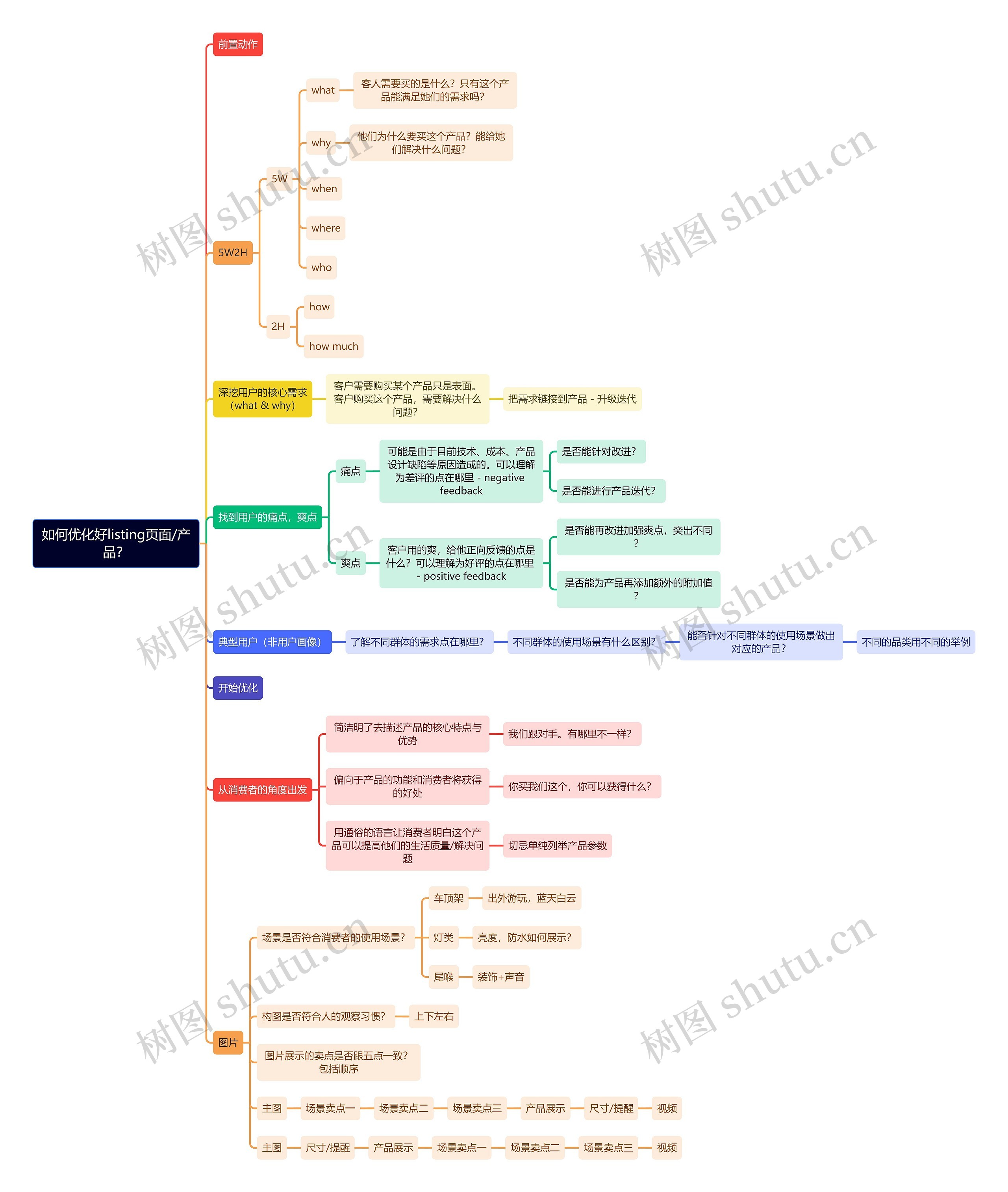 如何优化好listing页面/产品？思维导图
