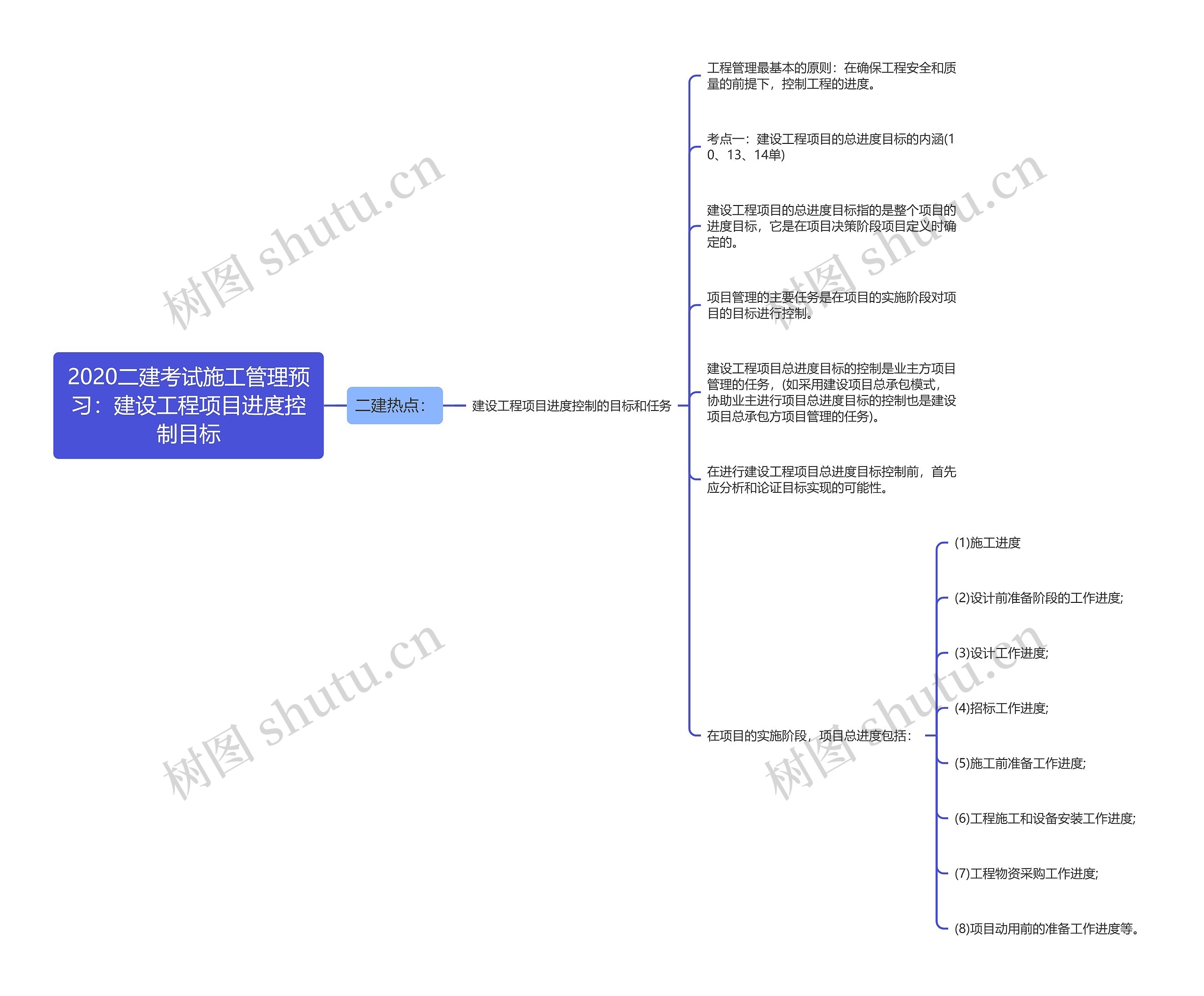 2020二建考试施工管理预习：建设工程项目进度控制目标思维导图