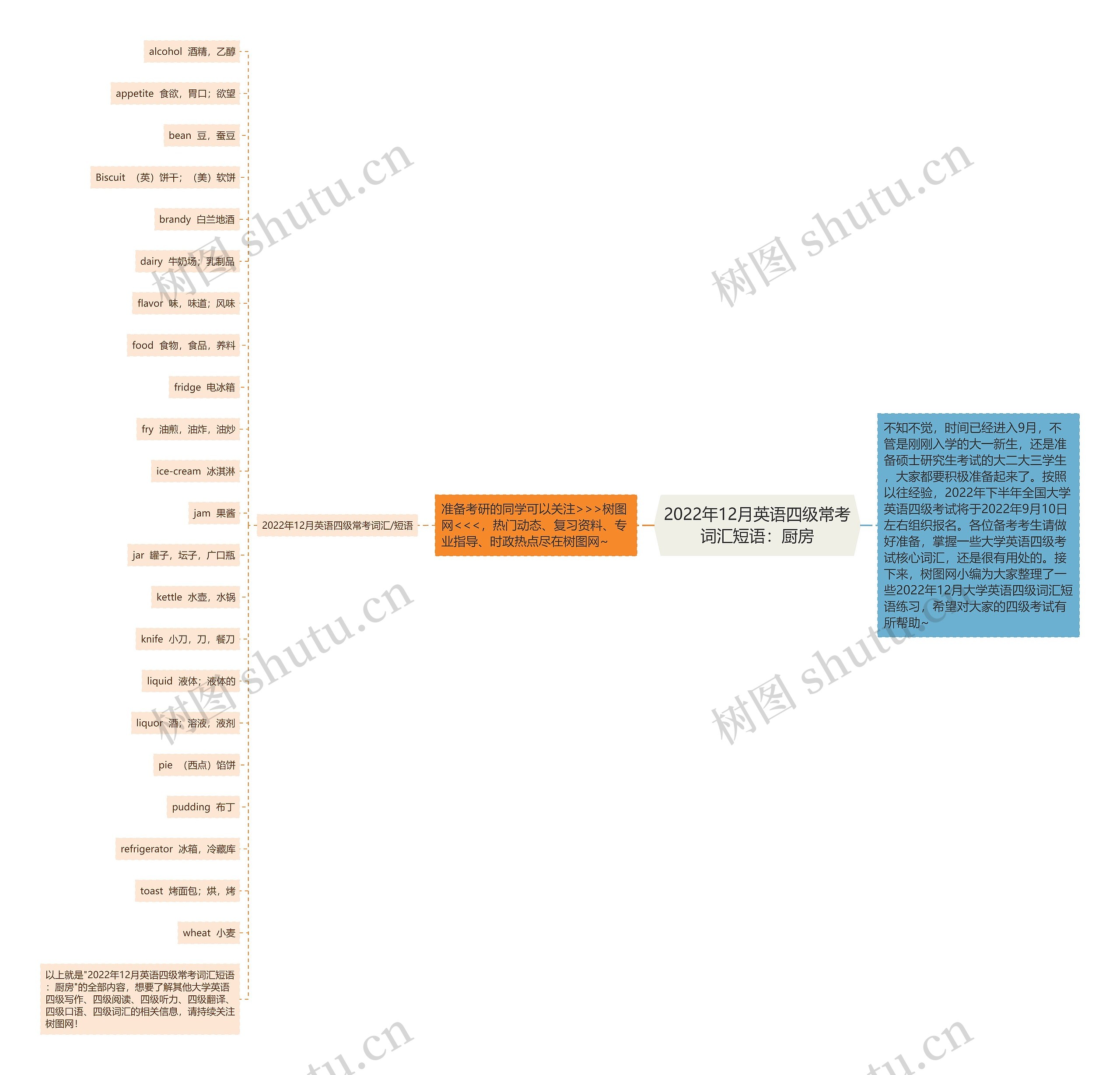 2022年12月英语四级常考词汇短语：厨房思维导图