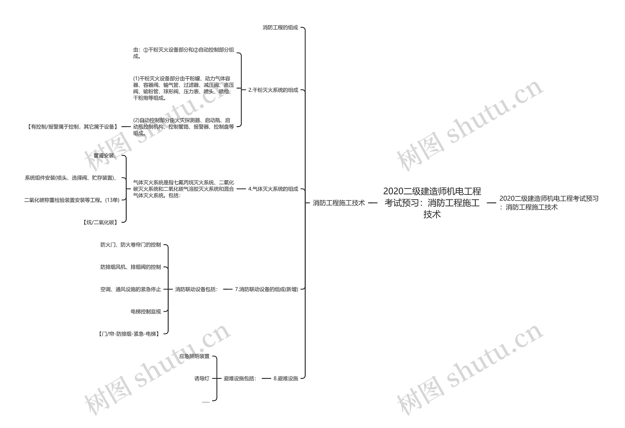 2020二级建造师机电工程考试预习：消防工程施工技术思维导图