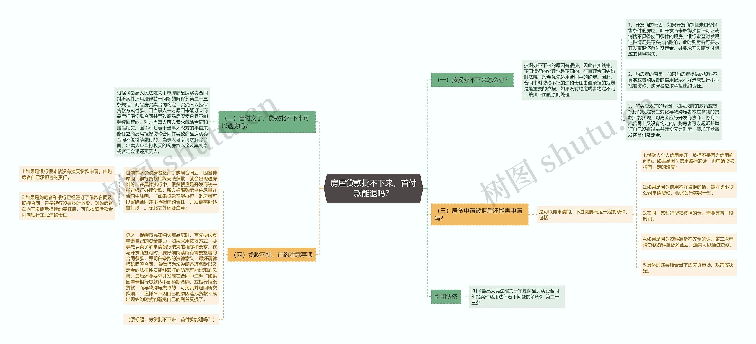 房屋贷款批不下来，首付款能退吗？