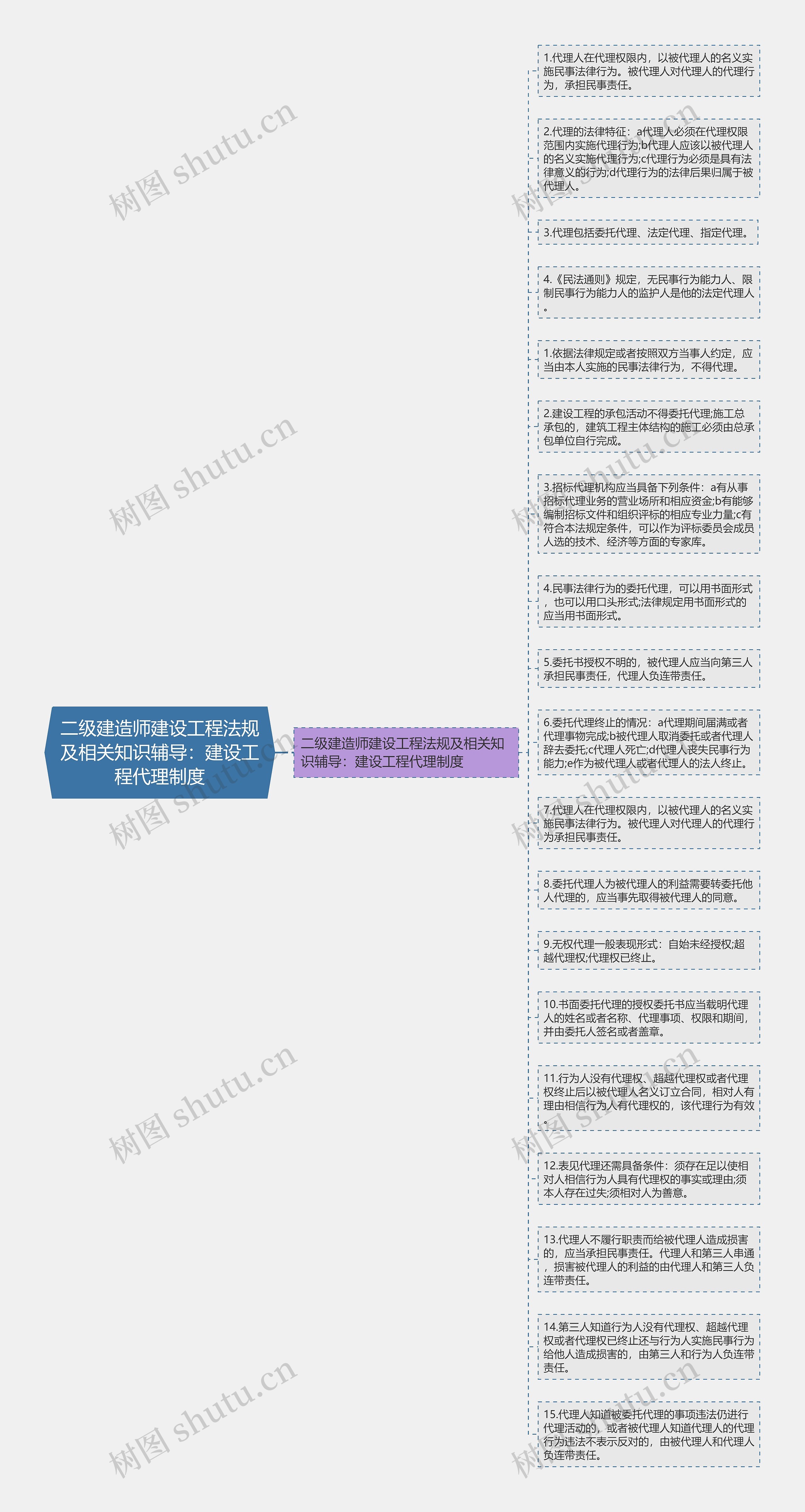 二级建造师建设工程法规及相关知识辅导：建设工程代理制度思维导图