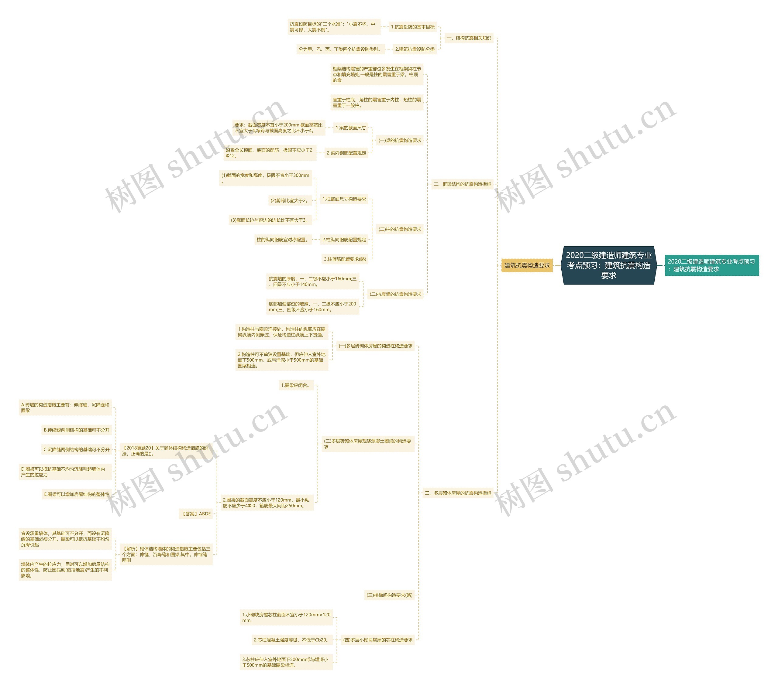 2020二级建造师建筑专业考点预习：建筑抗震构造要求思维导图