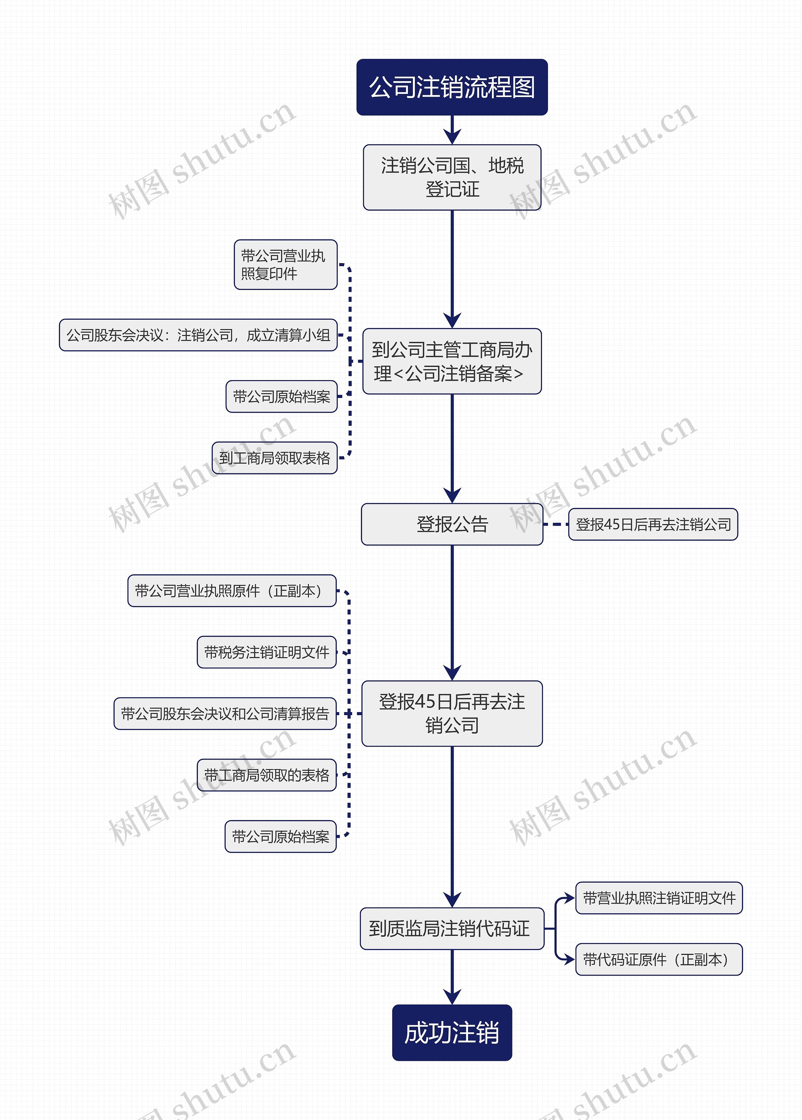 公司注销流程图思维导图