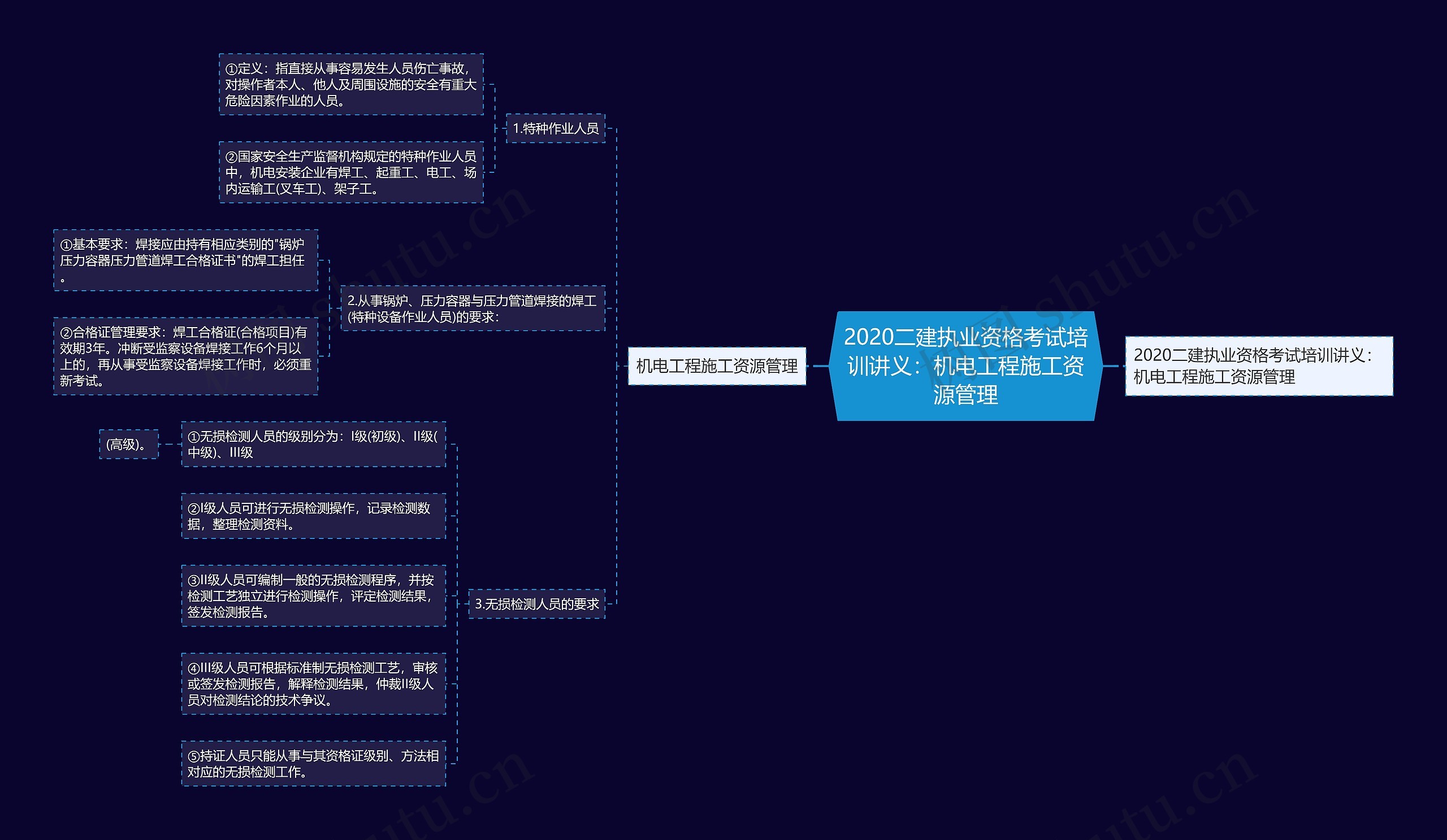 2020二建执业资格考试培训讲义：机电工程施工资源管理思维导图