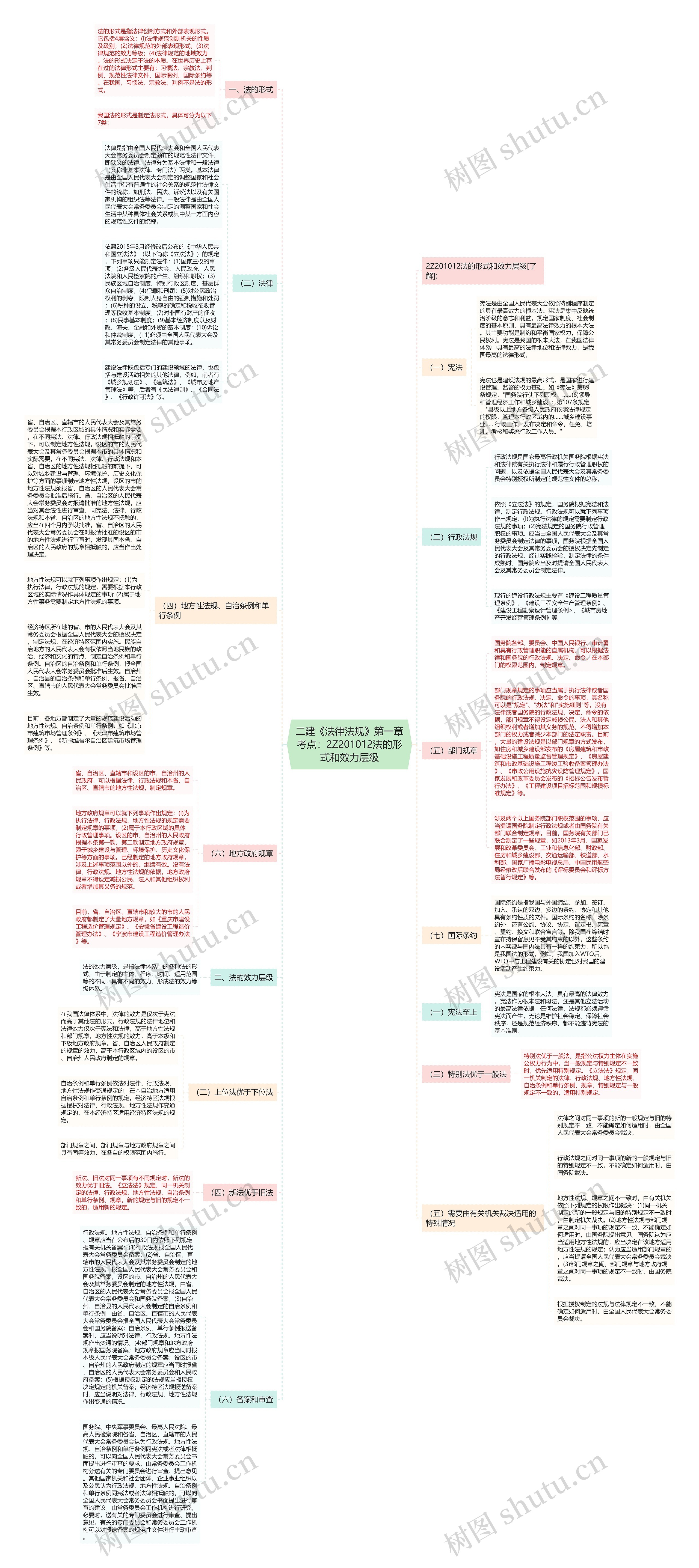 二建《法律法规》第一章考点：2Z201012法的形式和效力层级思维导图