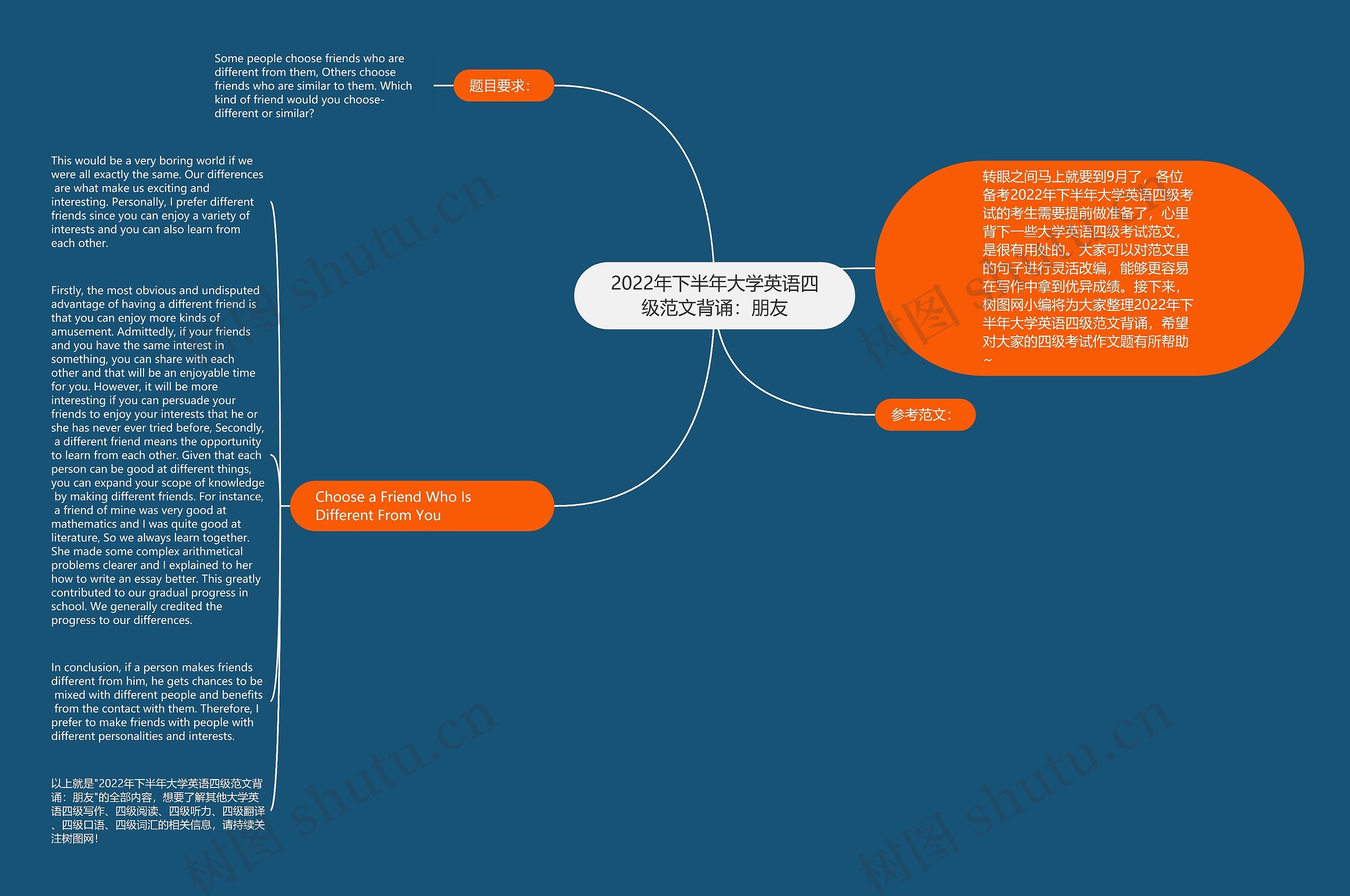 2022年下半年大学英语四级范文背诵：朋友