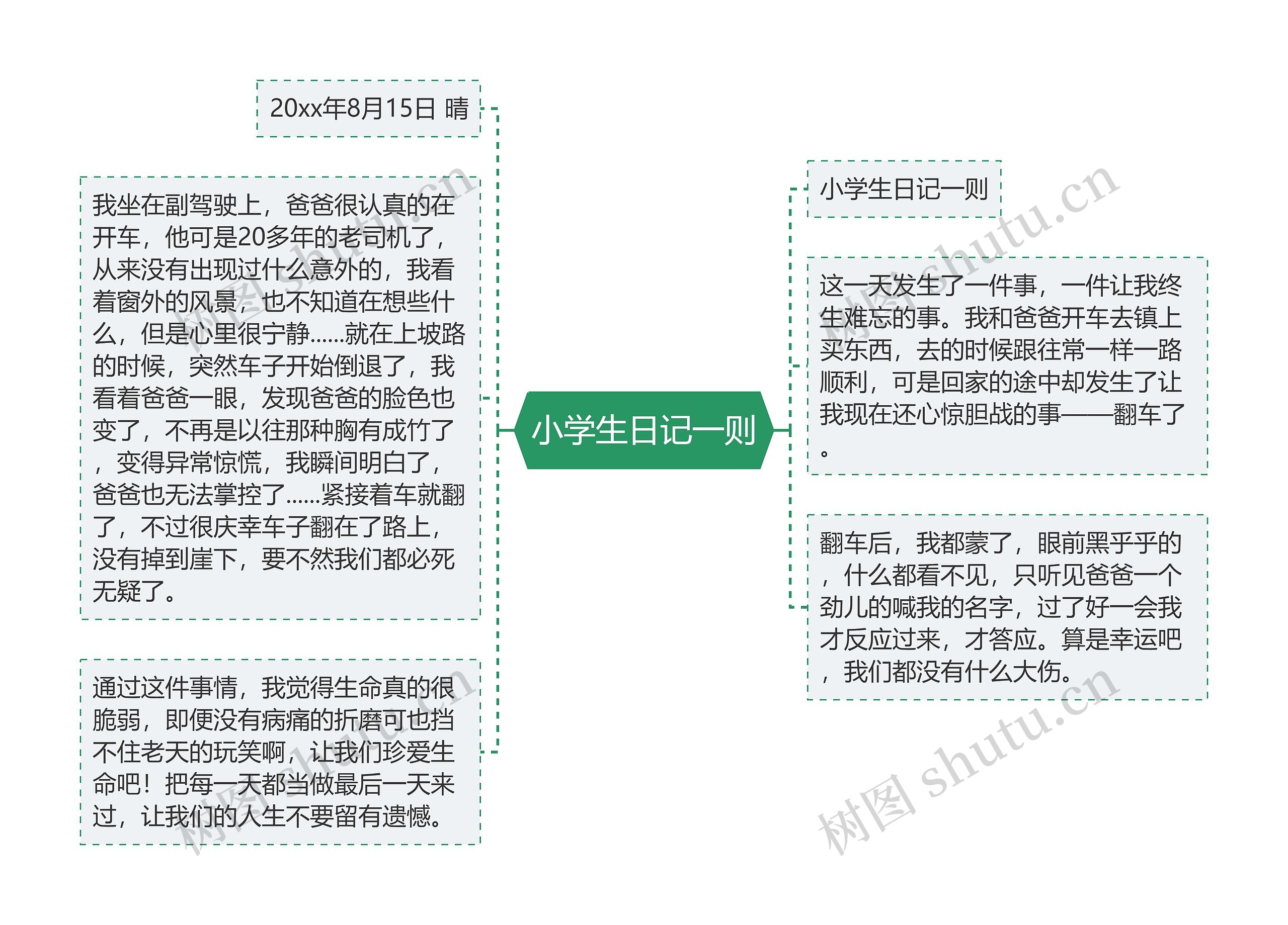 小学生日记一则思维导图