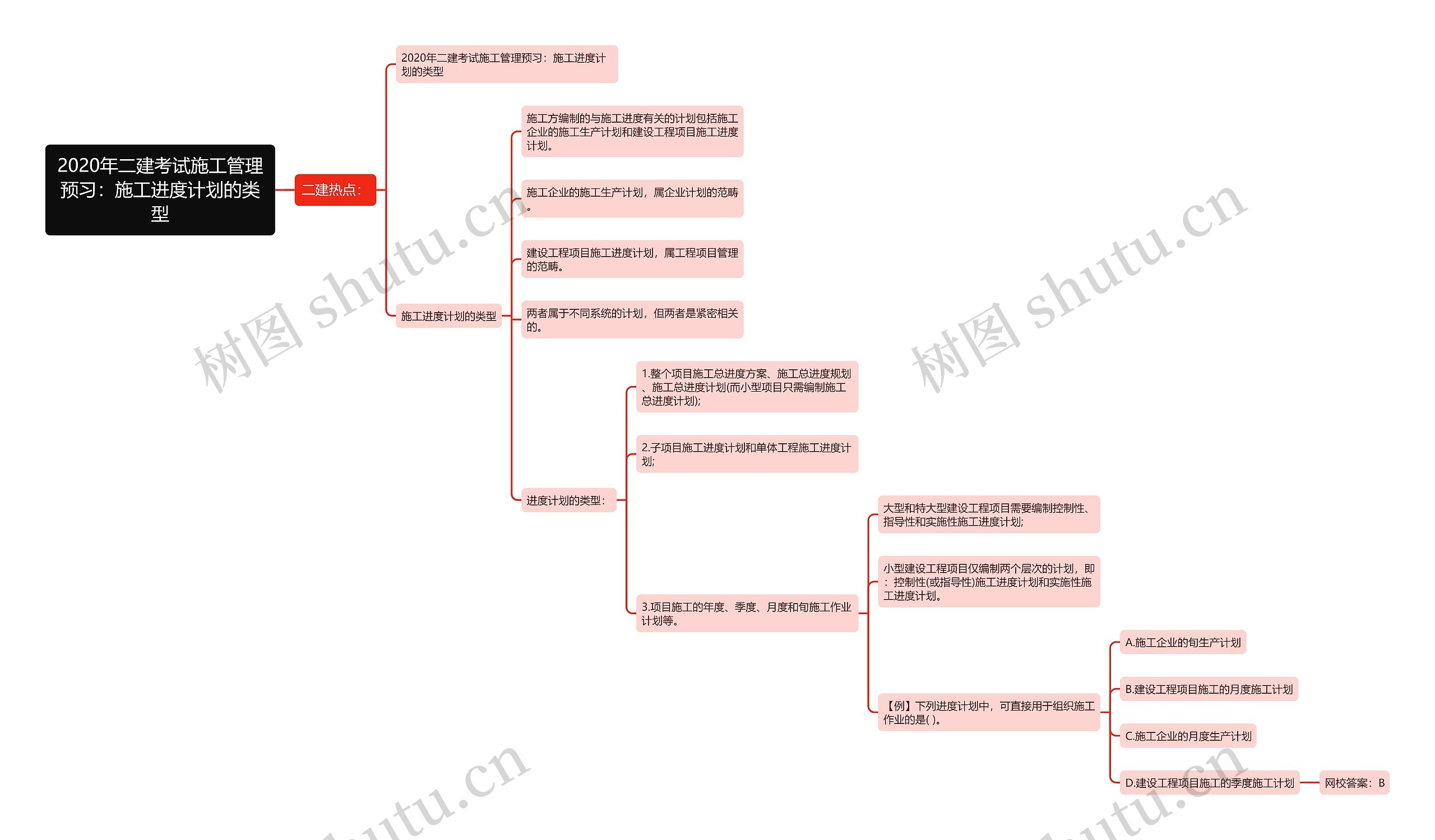 2020年二建考试施工管理预习：施工进度计划的类型思维导图