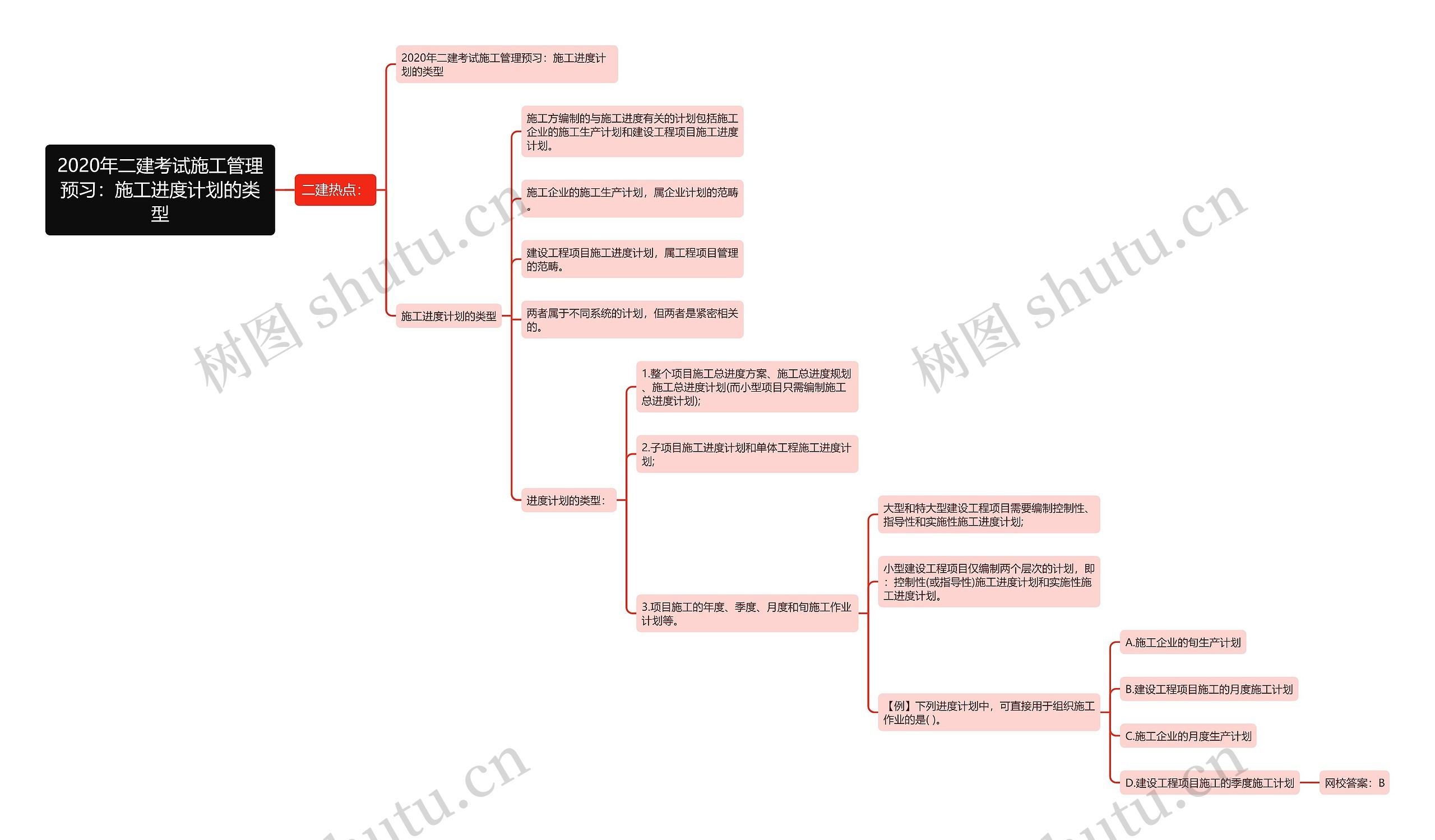 2020年二建考试施工管理预习:施工进度计划的类型 2020年二建考试施工管理预习:施工进度计划的类型