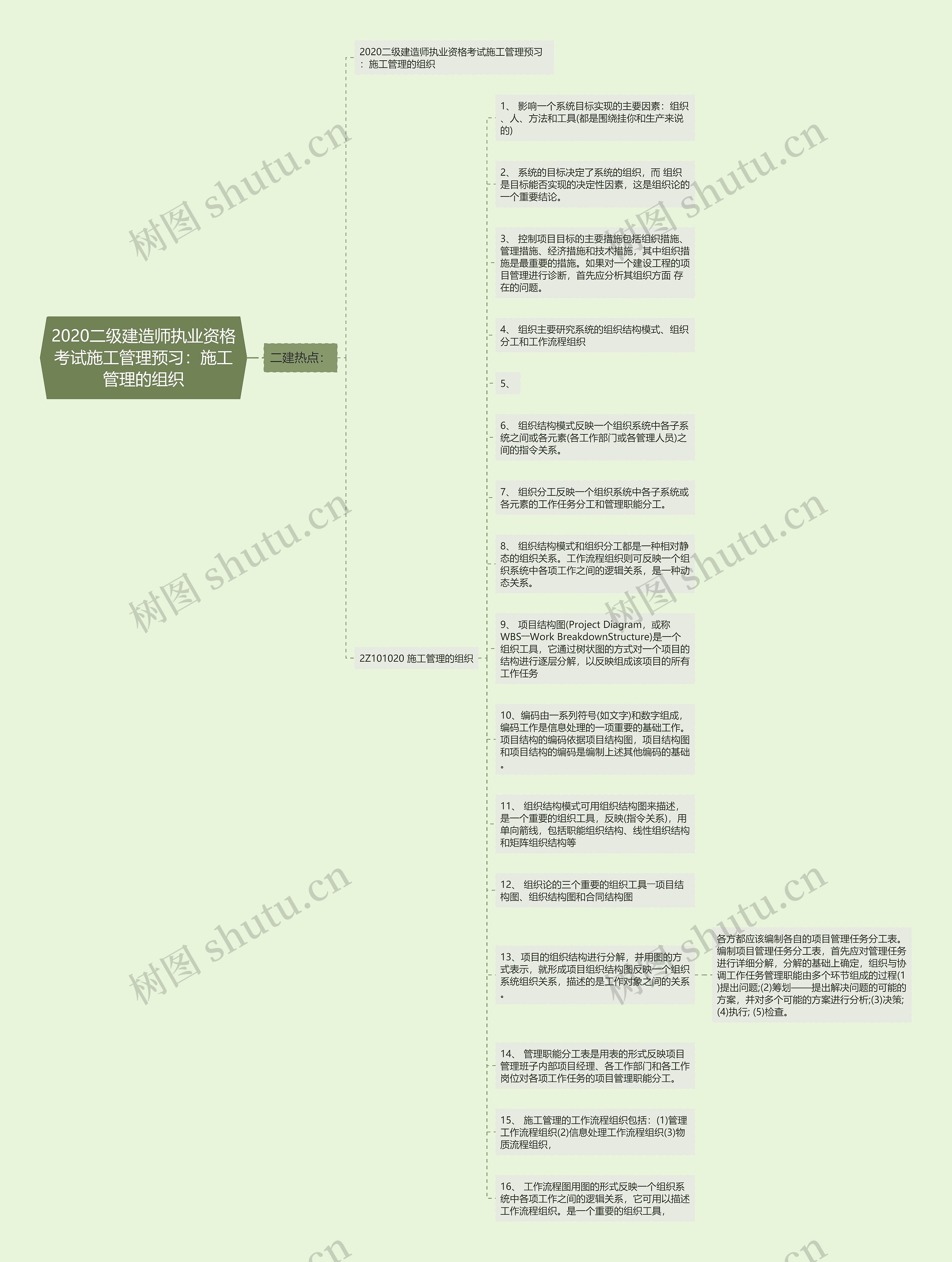 2020二级建造师执业资格考试施工管理预习：施工管理的组织思维导图