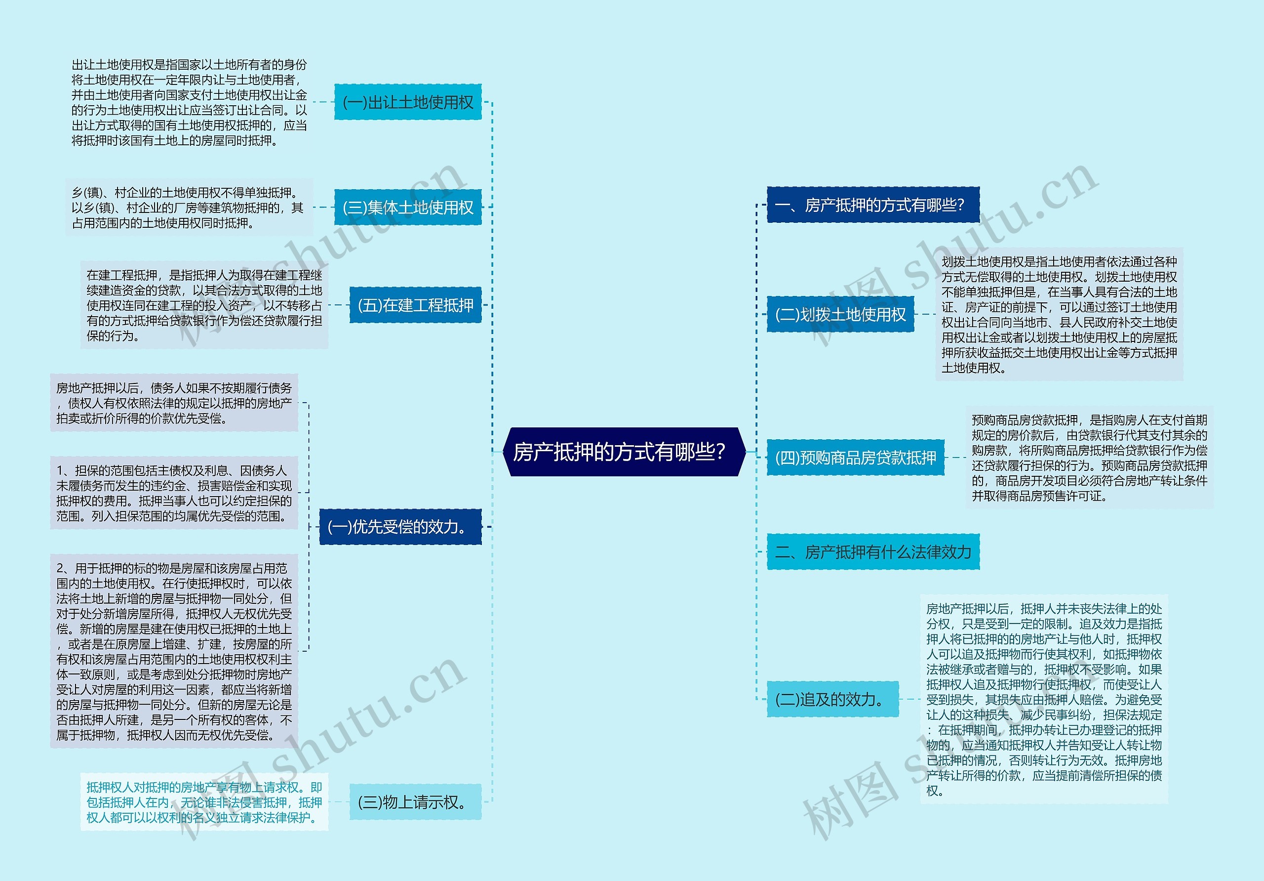 房产抵押的方式有哪些？思维导图