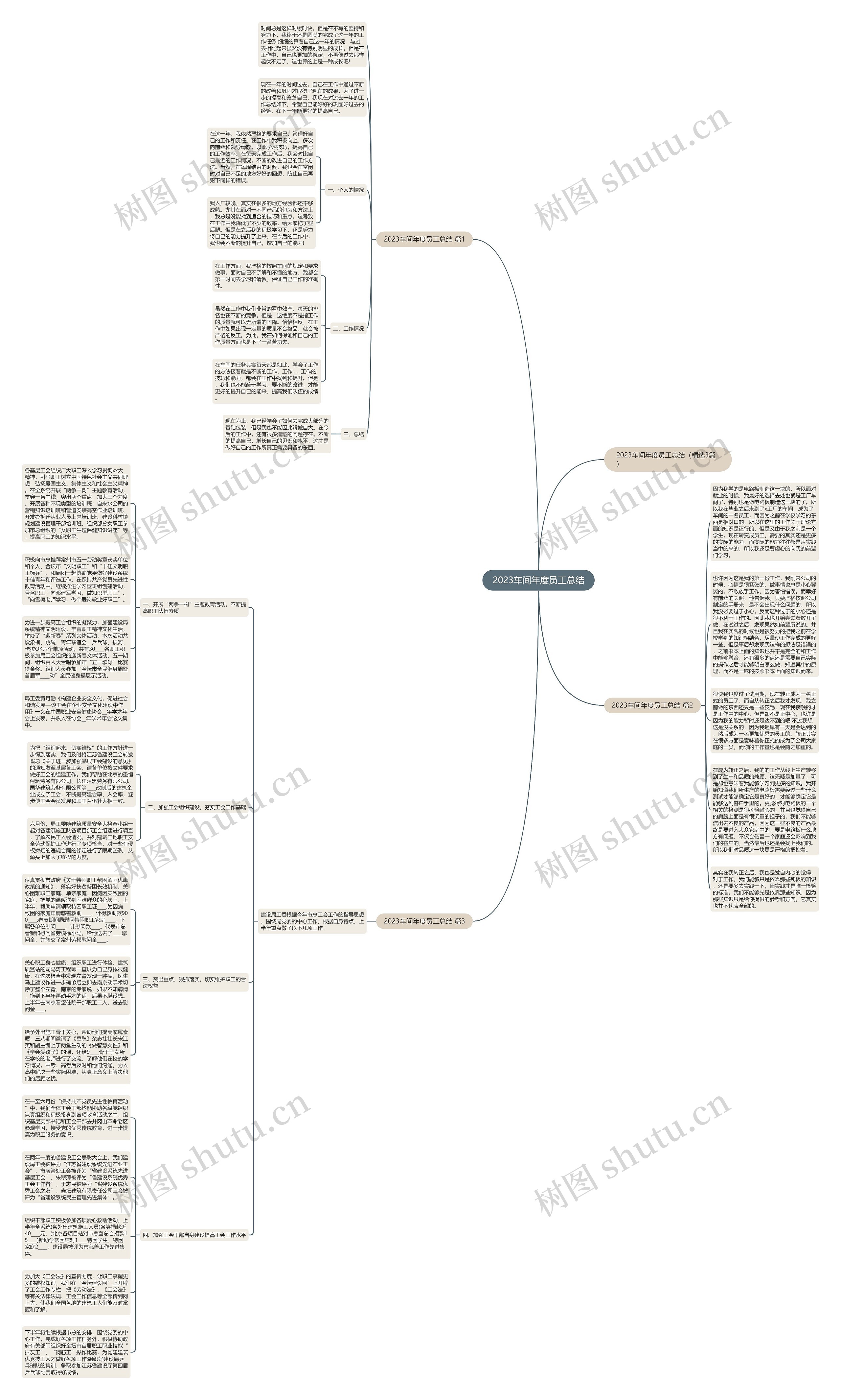 2023车间年度员工总结思维导图
