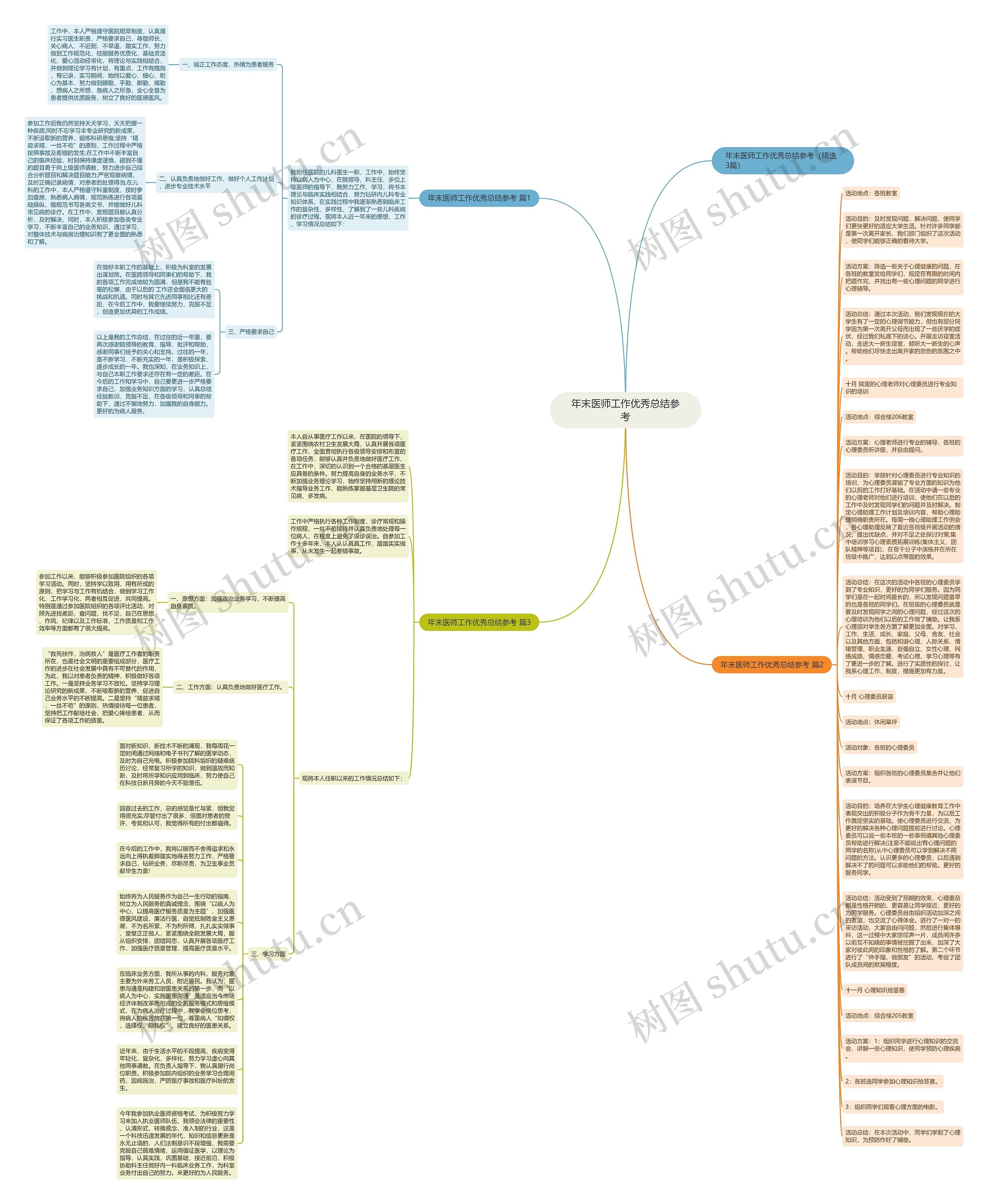 年末医师工作优秀总结参考思维导图