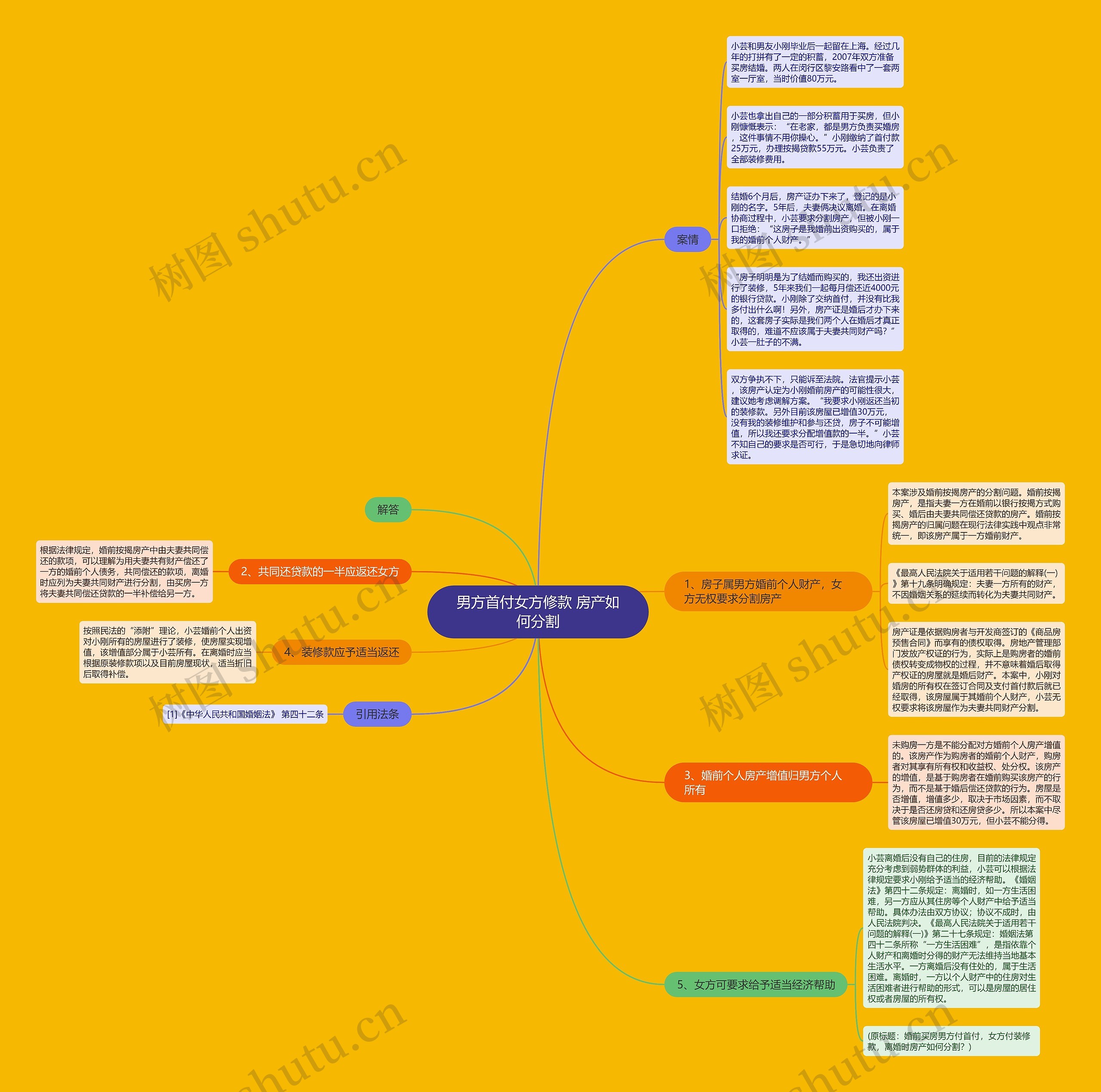 男方首付女方修款 房产如何分割思维导图