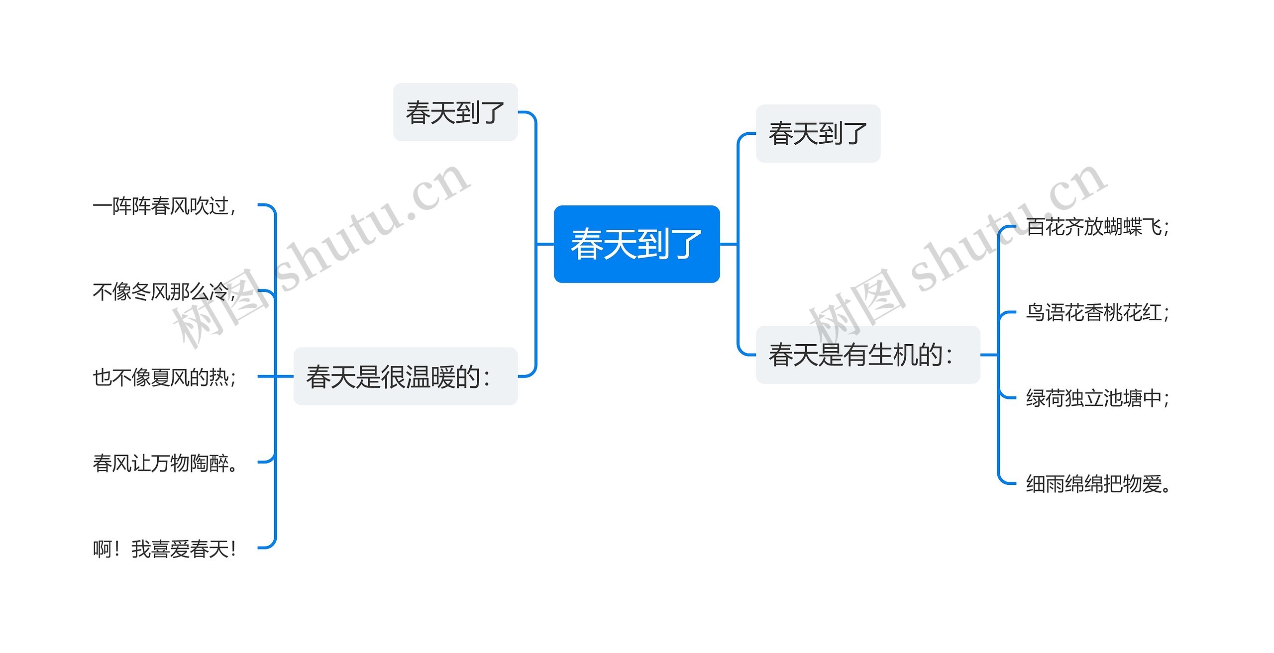 春天到了思维导图