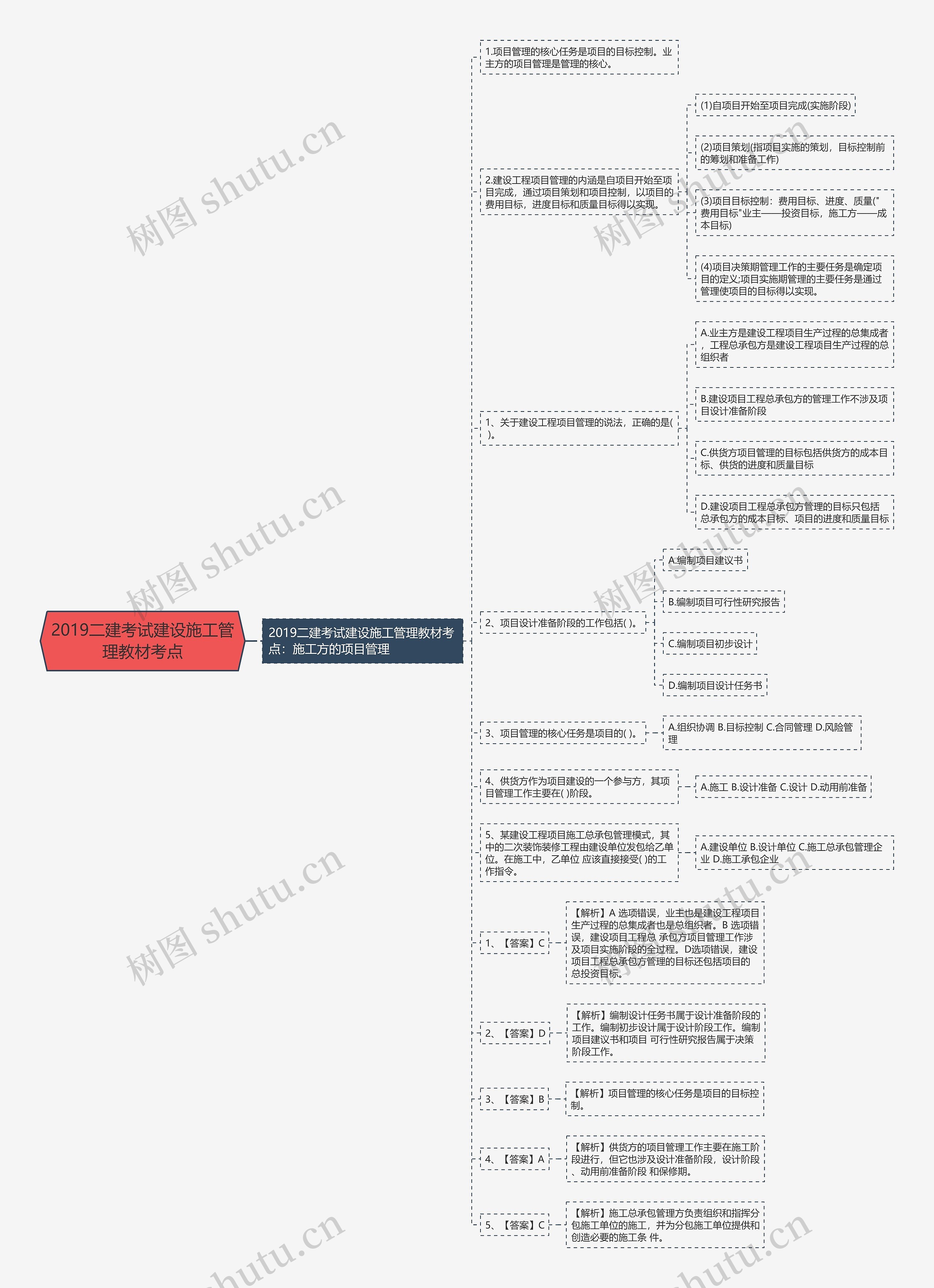 2019二建考试建设施工管理教材考点