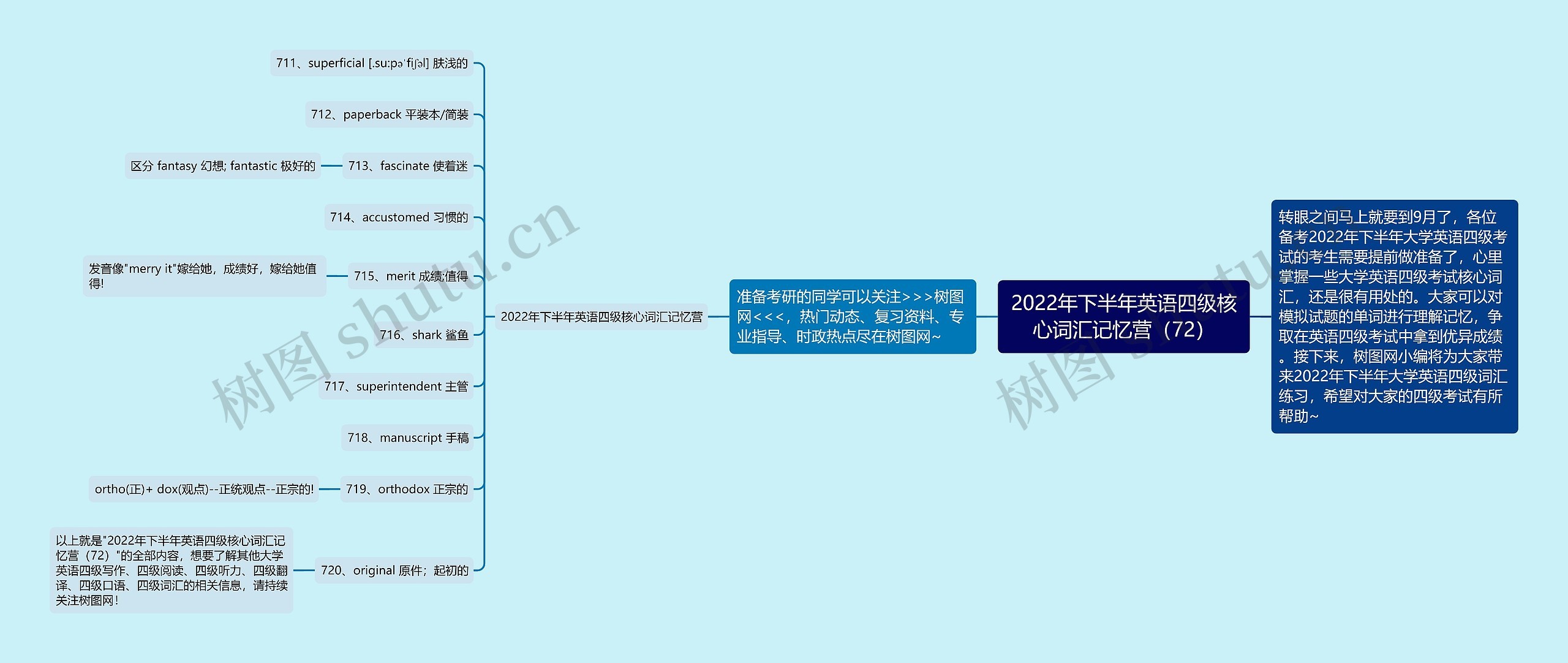 2022年下半年英语四级核心词汇记忆营（72）思维导图