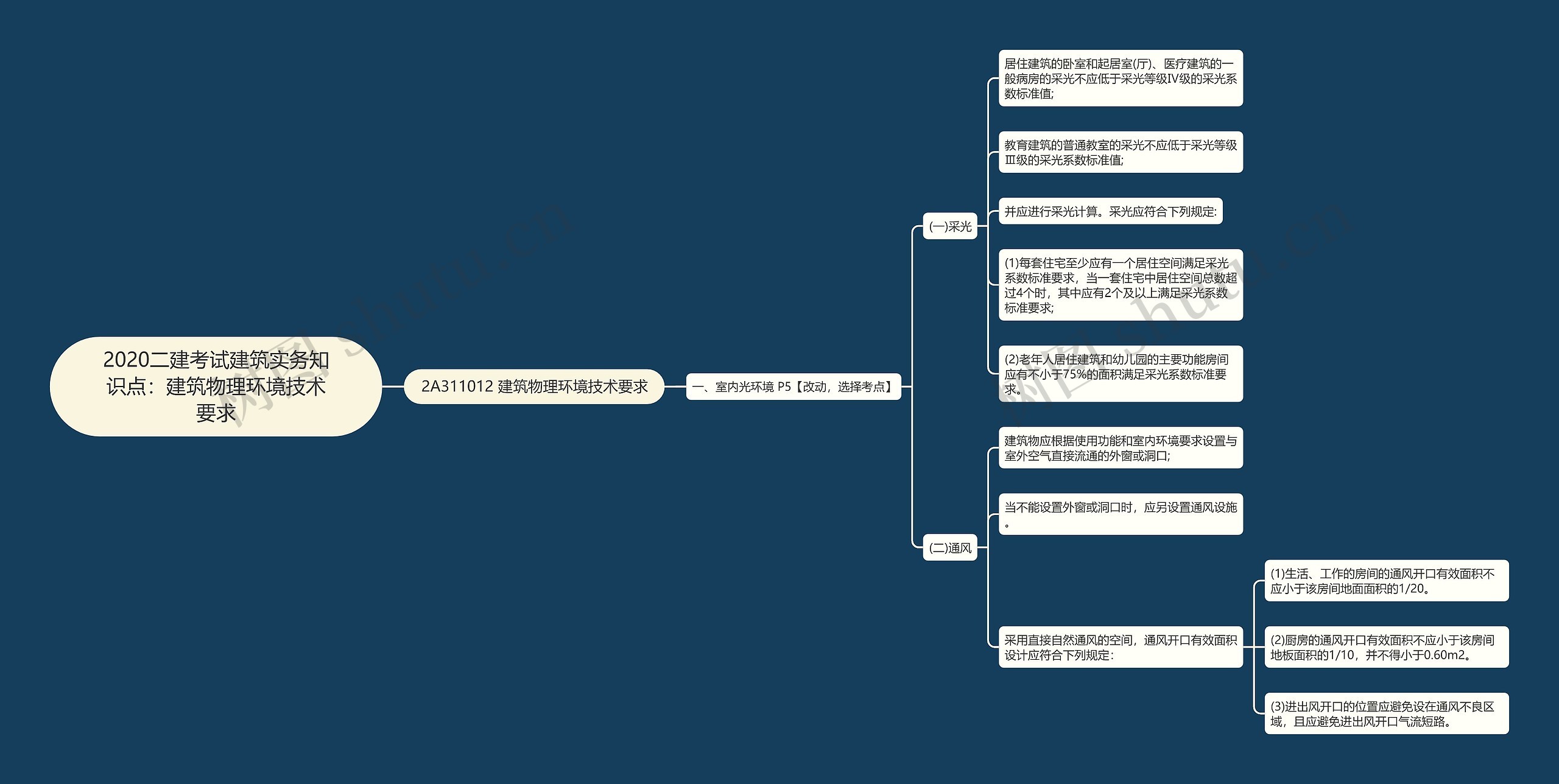 2020二建考试建筑实务知识点:建筑物理环境技术要求 2020二建考试建筑实务知识点:建筑物理环境技术要求