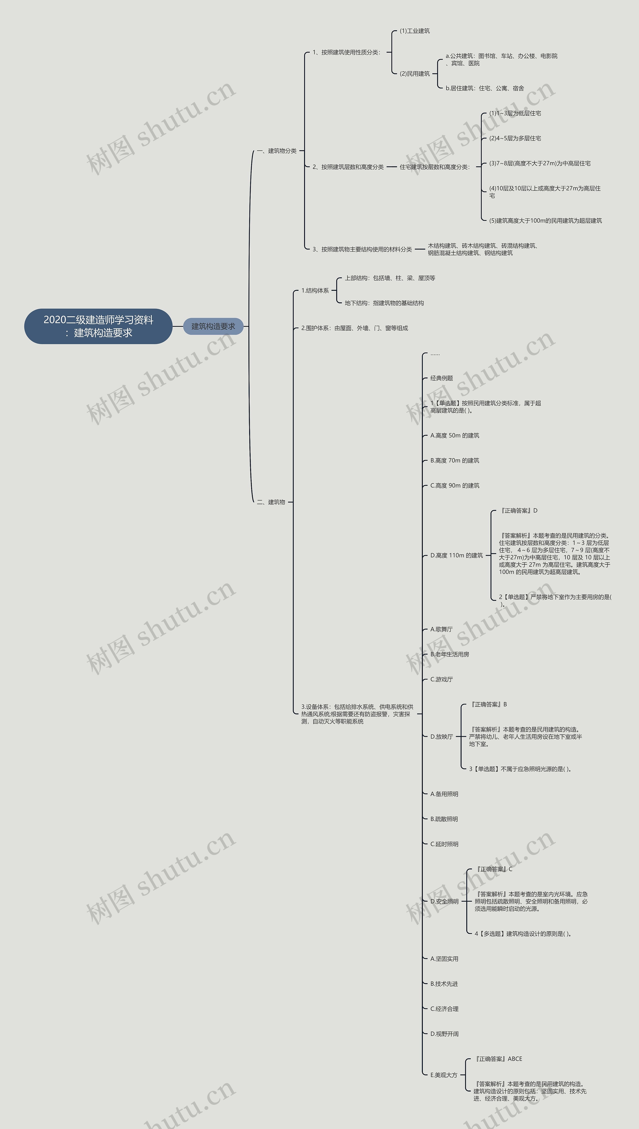 2020二级建造师学习资料：建筑构造要求思维导图