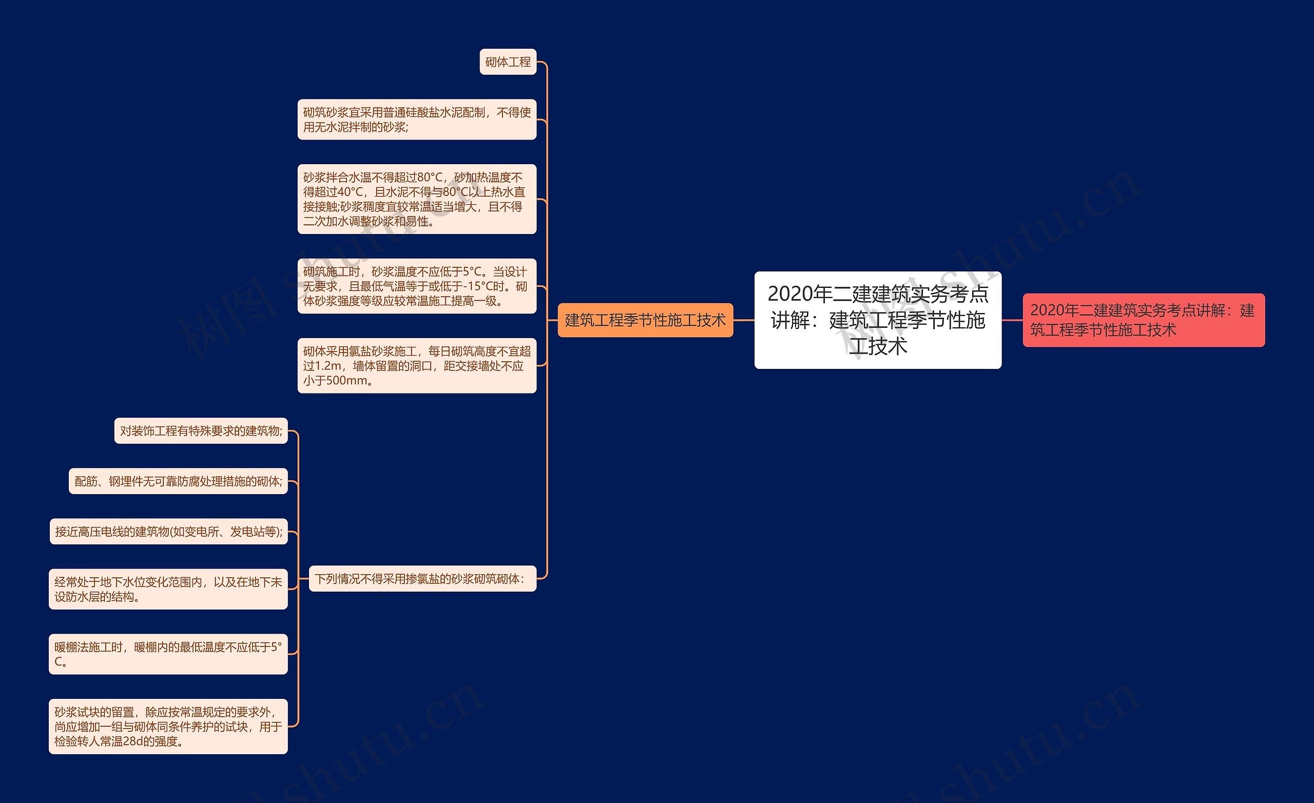 2020年二建建筑实务考点讲解：建筑工程季节性施工技术思维导图