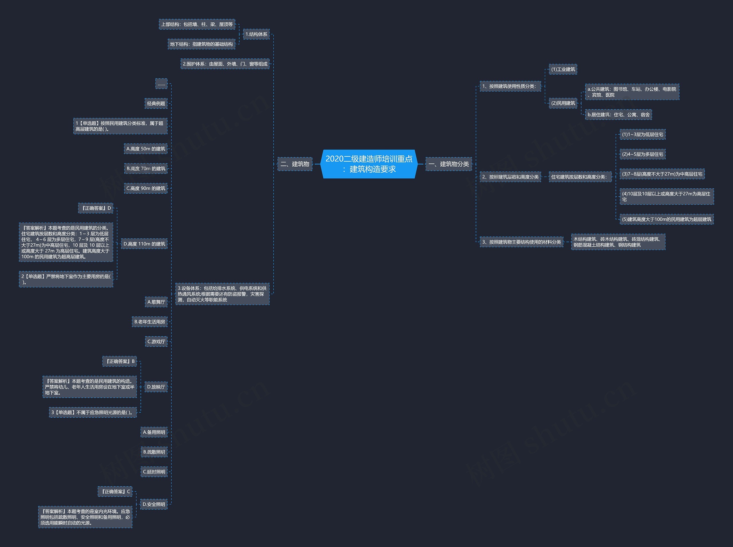 2020二级建造师培训重点：建筑构造要求思维导图
