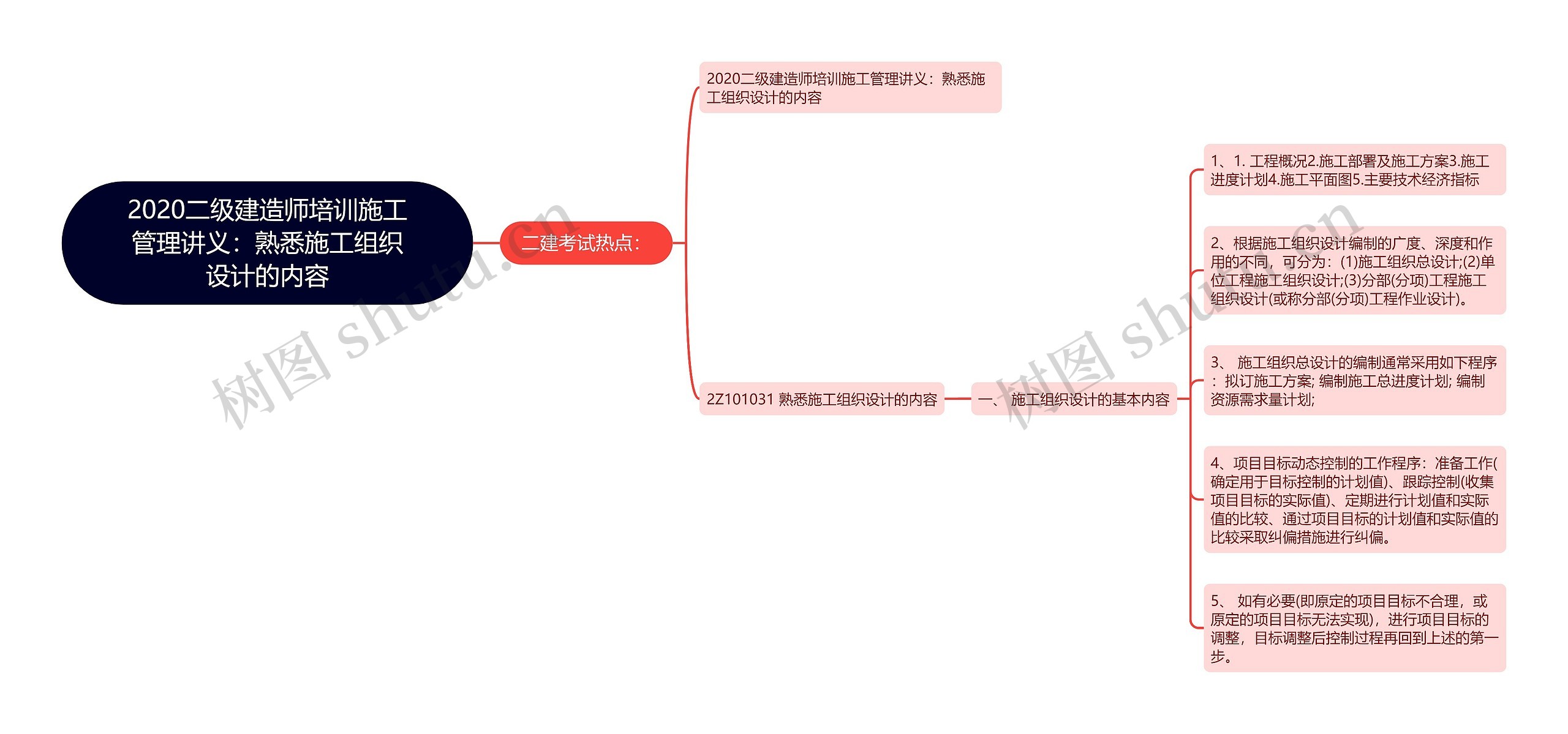 2020二级建造师培训施工管理讲义：熟悉施工组织设计的内容思维导图