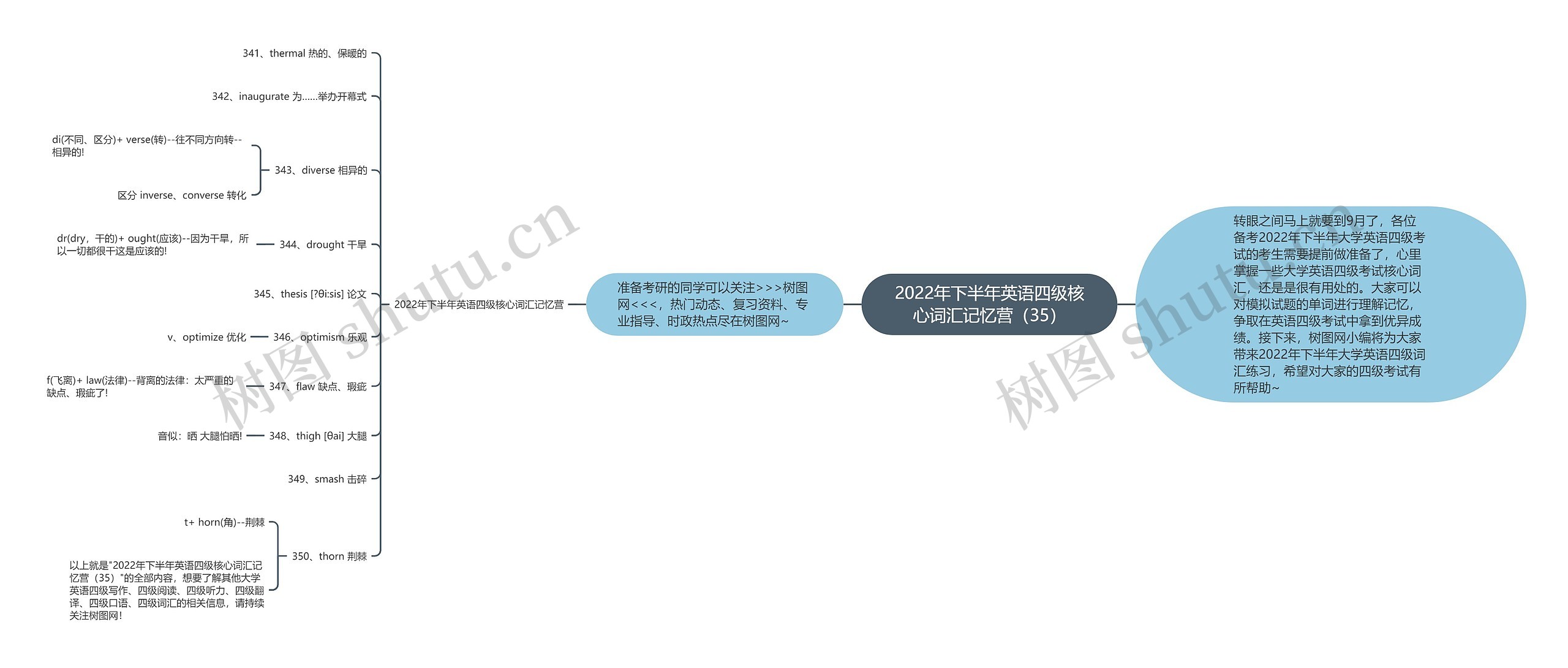 2022年下半年英语四级核心词汇记忆营（35）思维导图