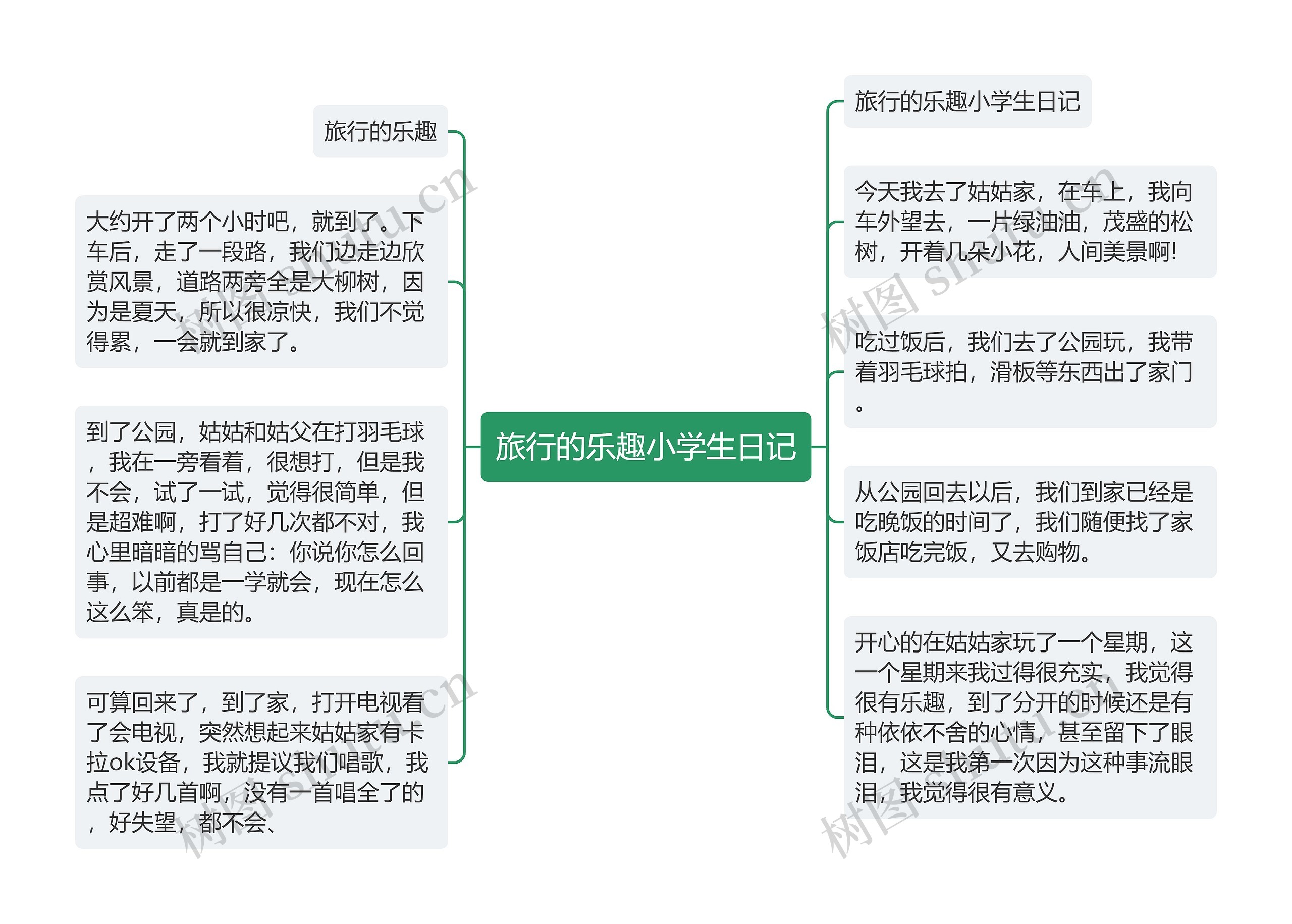 旅行的乐趣小学生日记思维导图