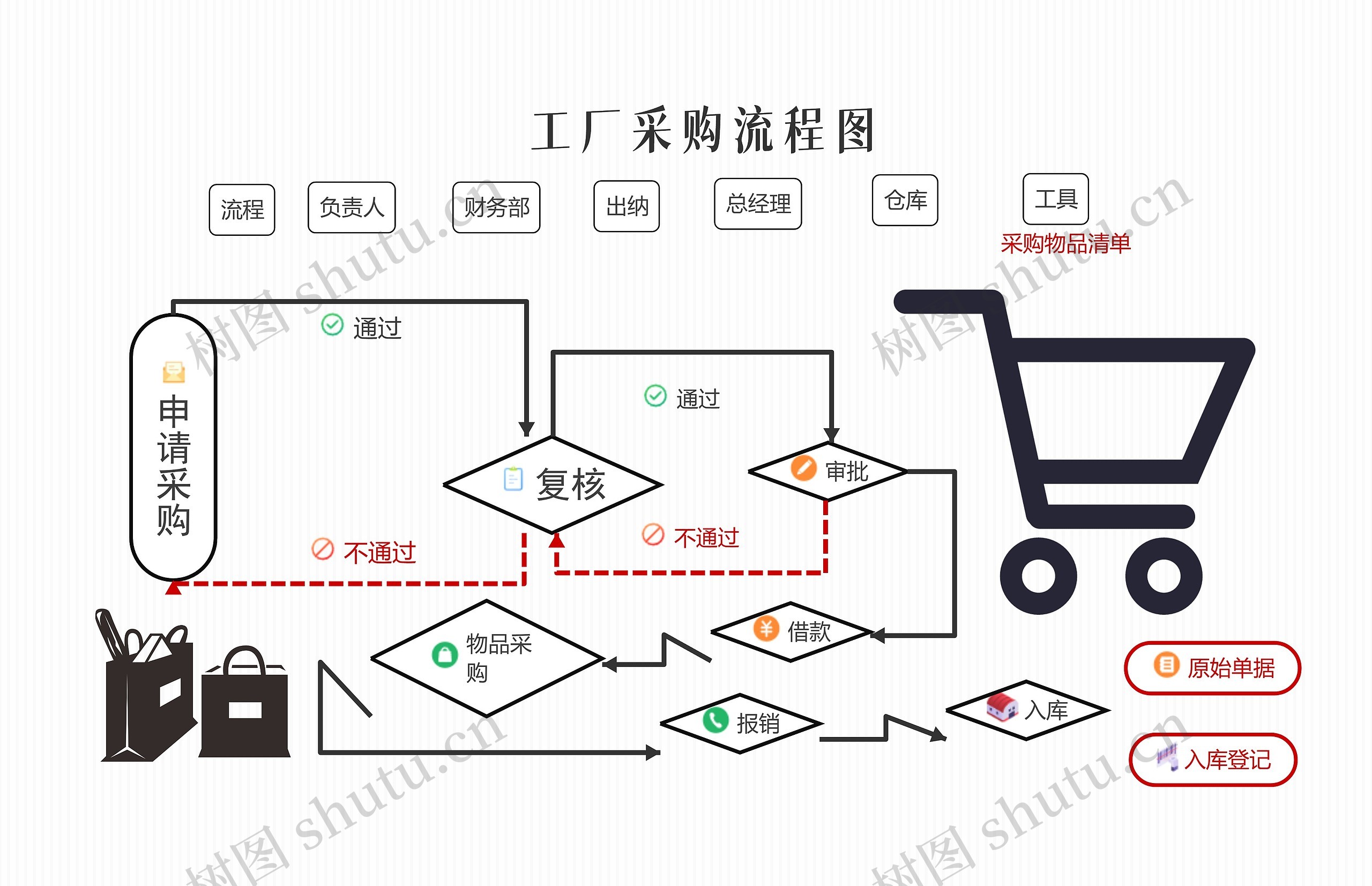 工厂采购流程图