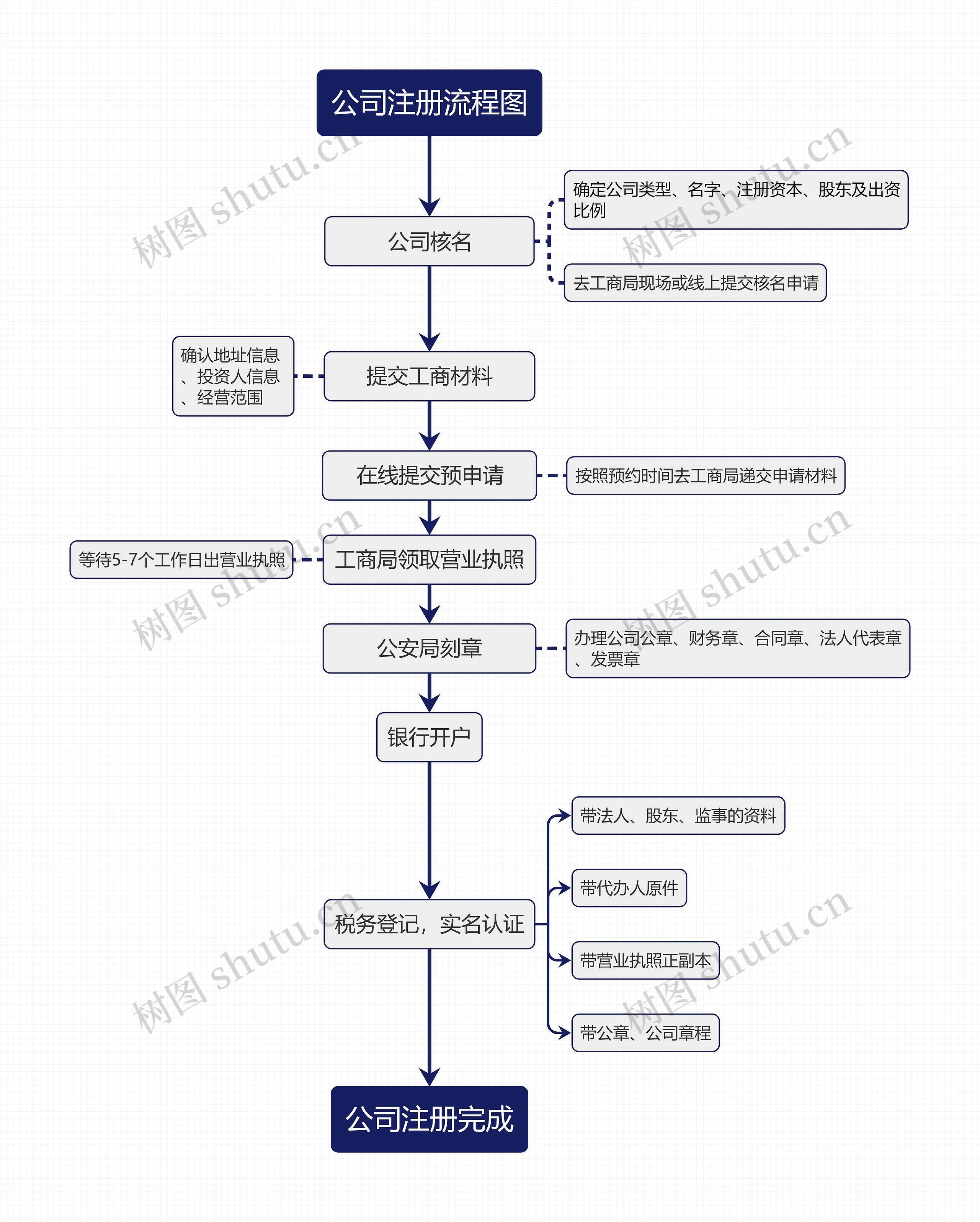 公司注册流程图