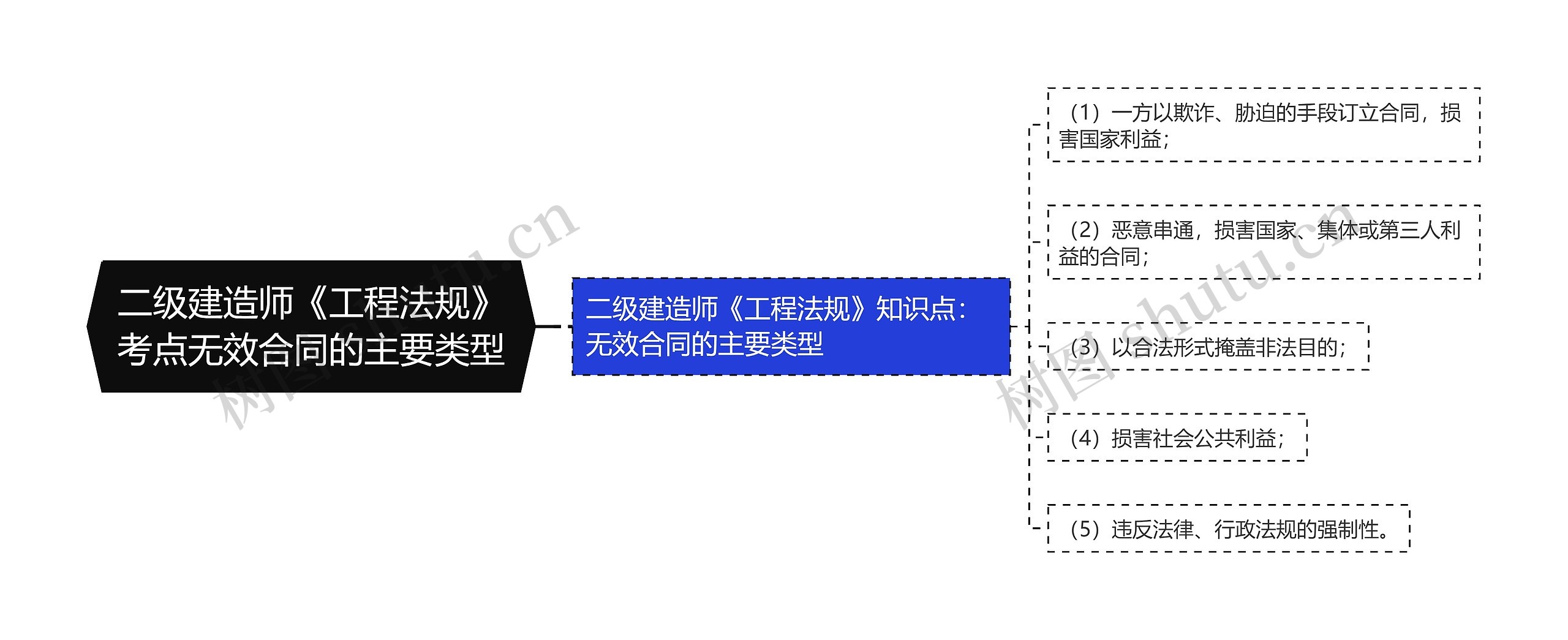 二级建造师《工程法规》考点无效合同的主要类型